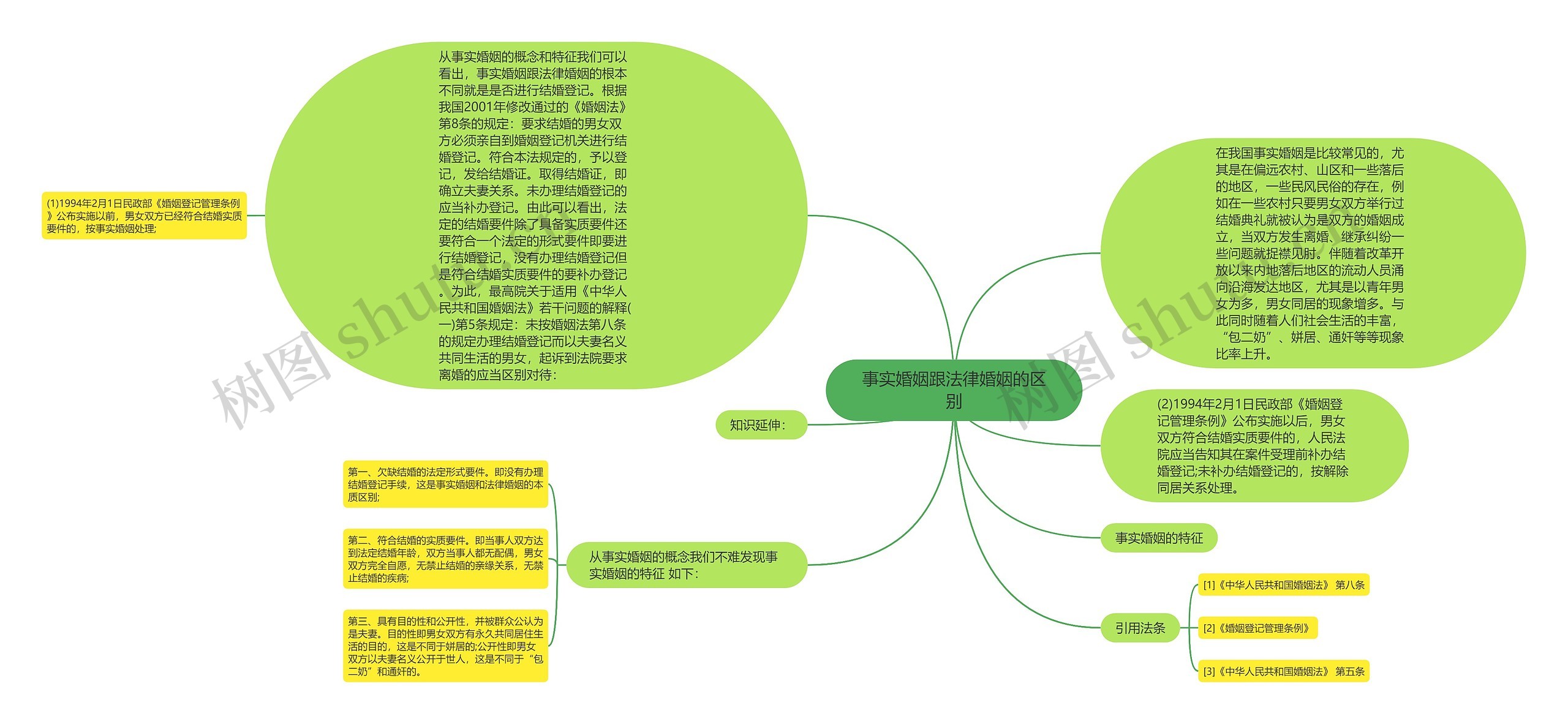 事实婚姻跟法律婚姻的区别