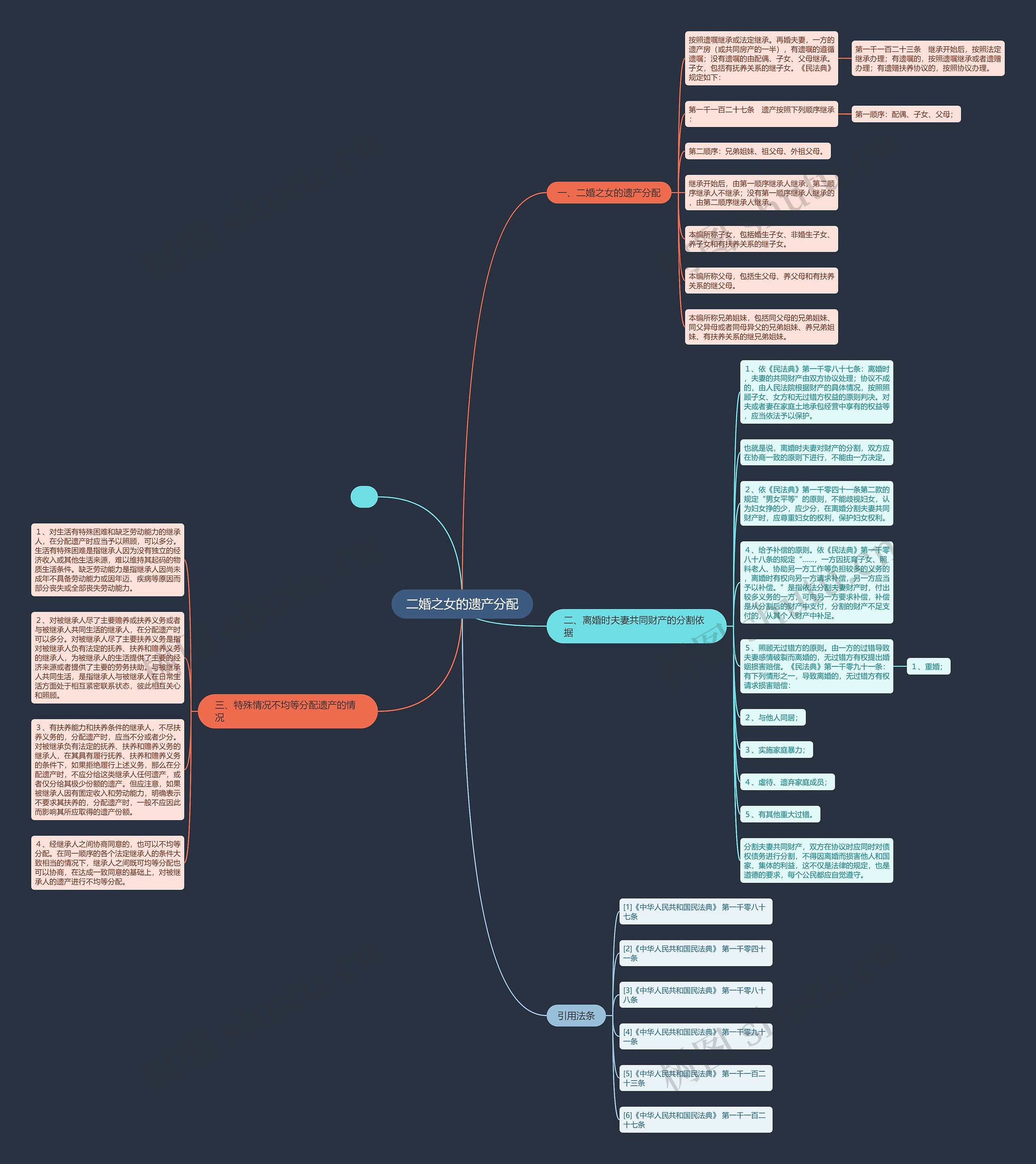 二婚之女的遗产分配思维导图