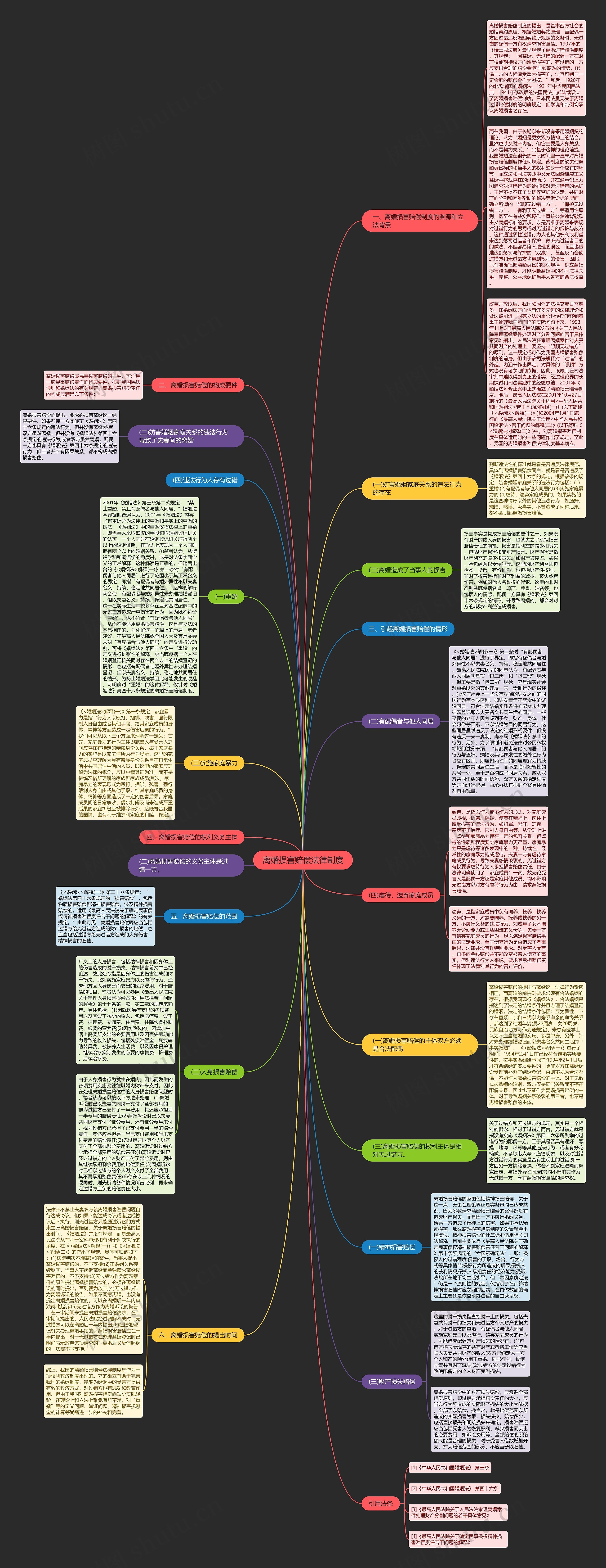 离婚损害赔偿法律制度思维导图