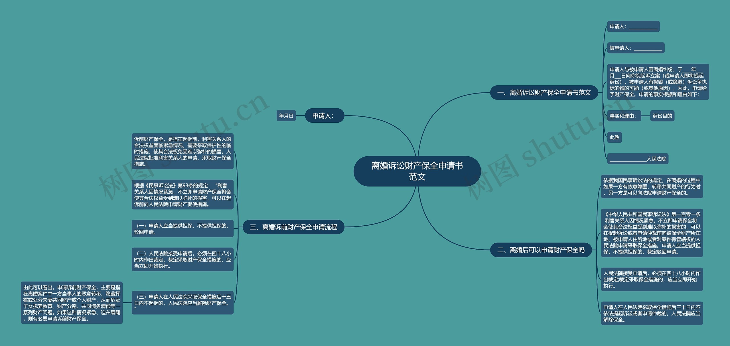 离婚诉讼财产保全申请书范文思维导图