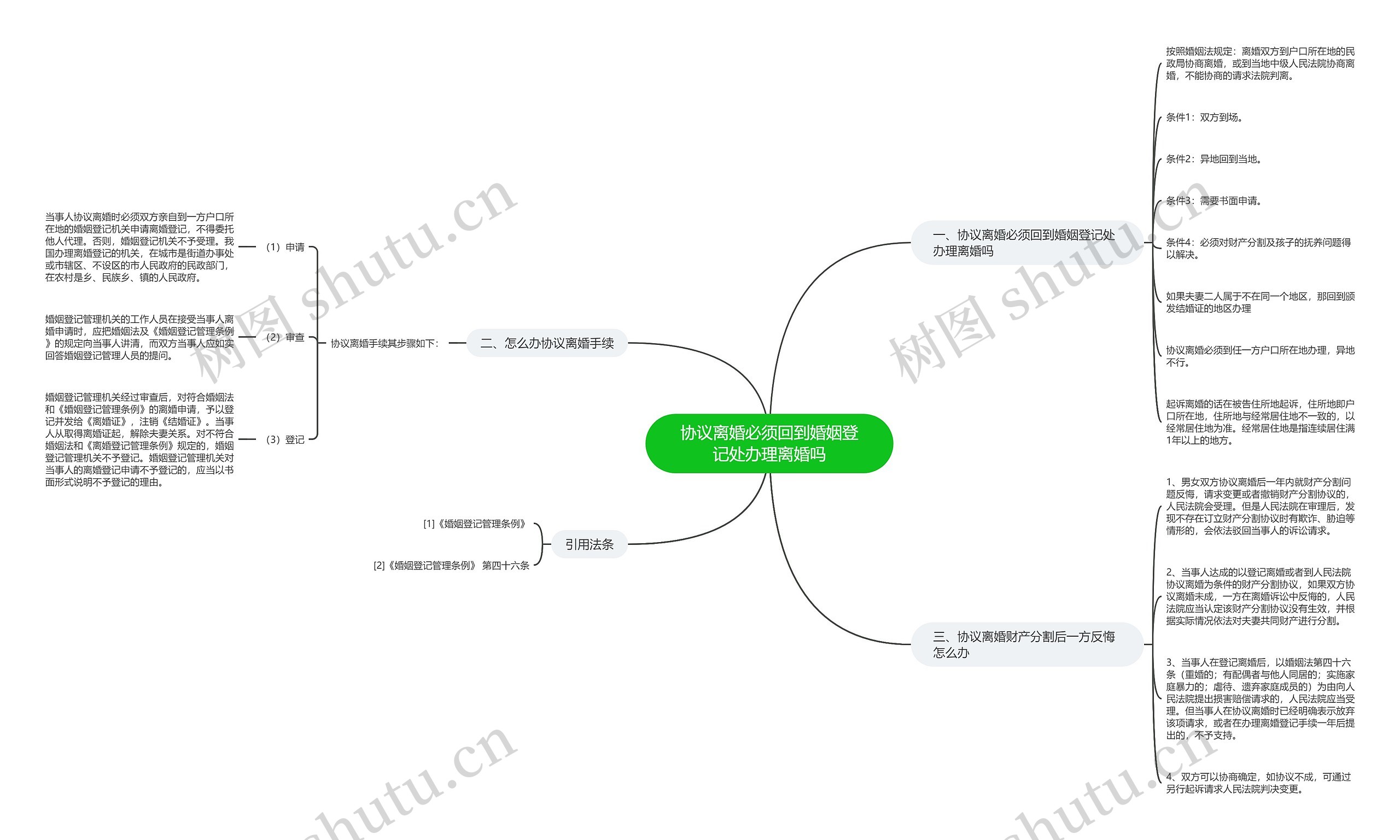 协议离婚必须回到婚姻登记处办理离婚吗思维导图