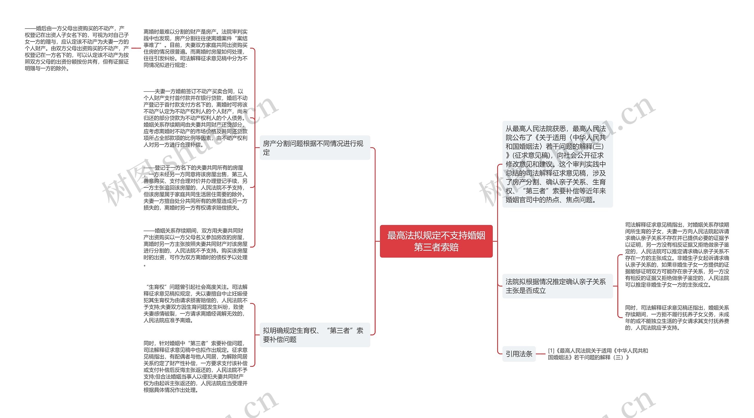 最高法拟规定不支持婚姻第三者索赔思维导图高清图 最高法拟规定不支持婚姻第三者索赔思维导图