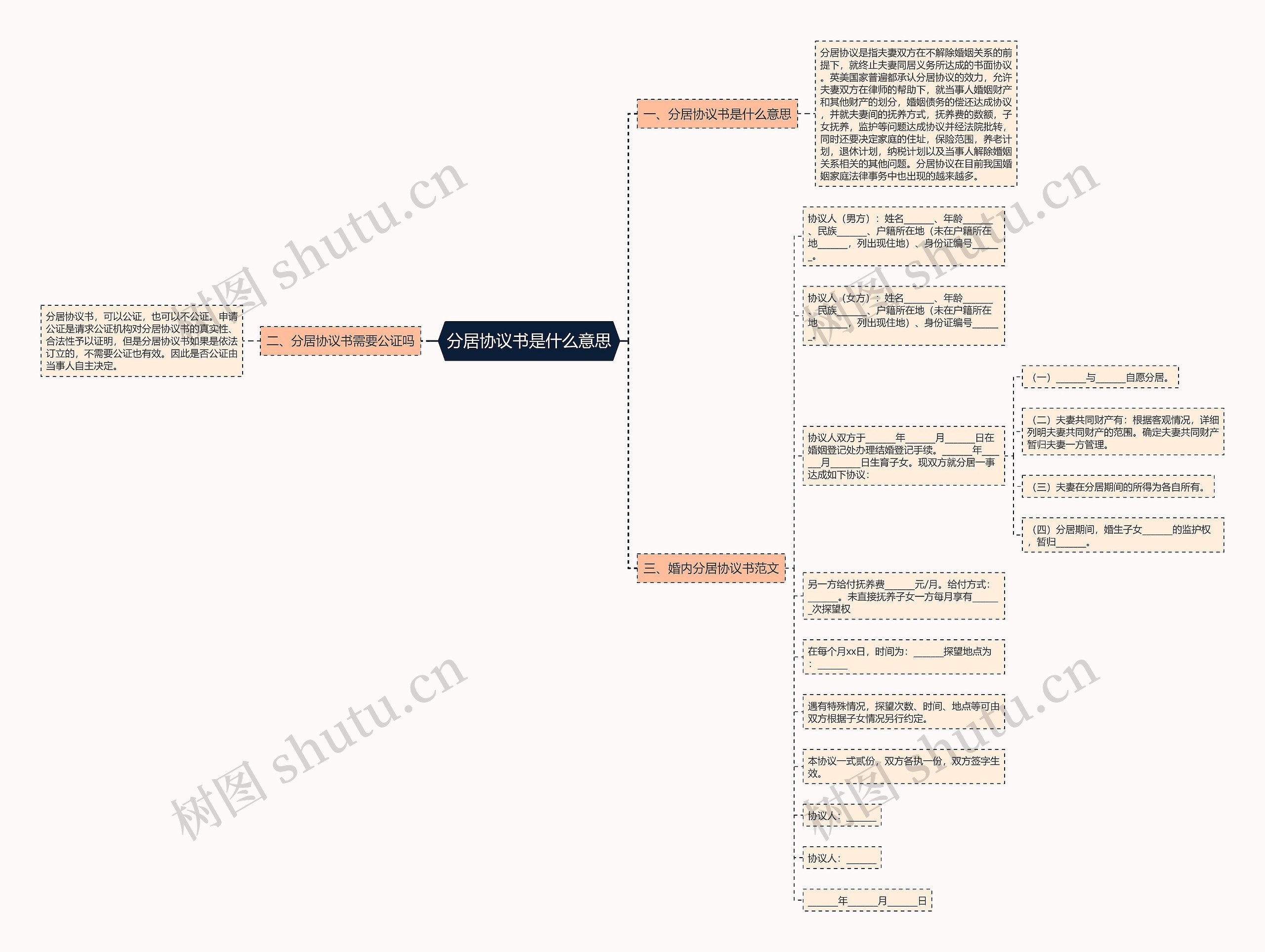 分居协议书是什么意思思维导图