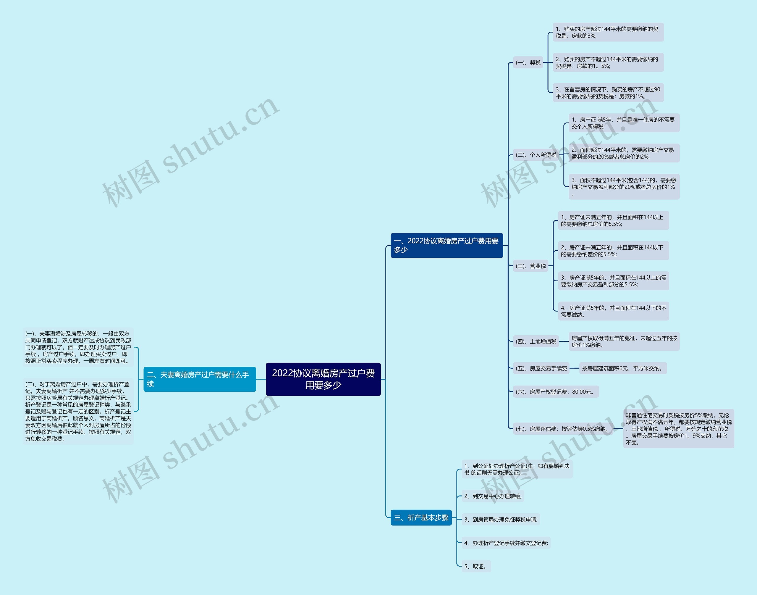 2022协议离婚房产过户费用要多少思维导图