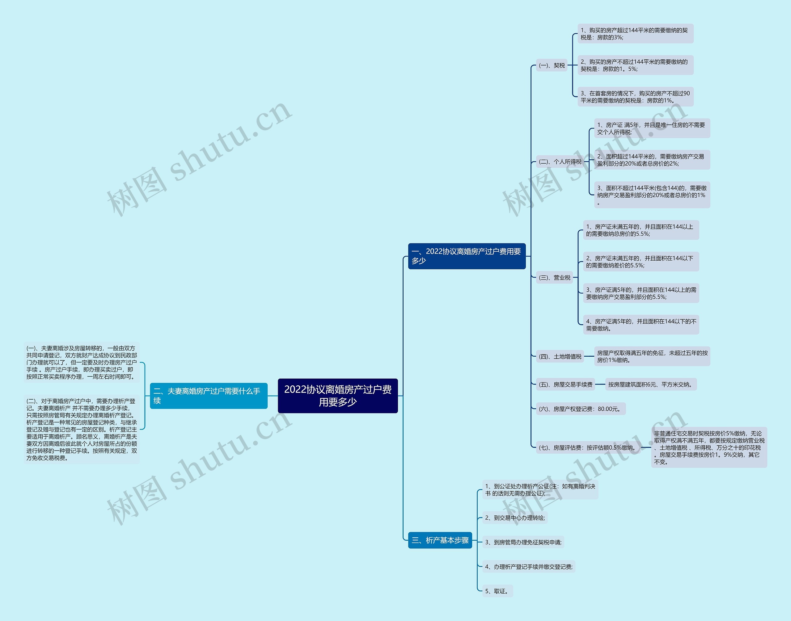 2022协议离婚房产过户费用要多少 2022协议离婚房产过户费用要多少
