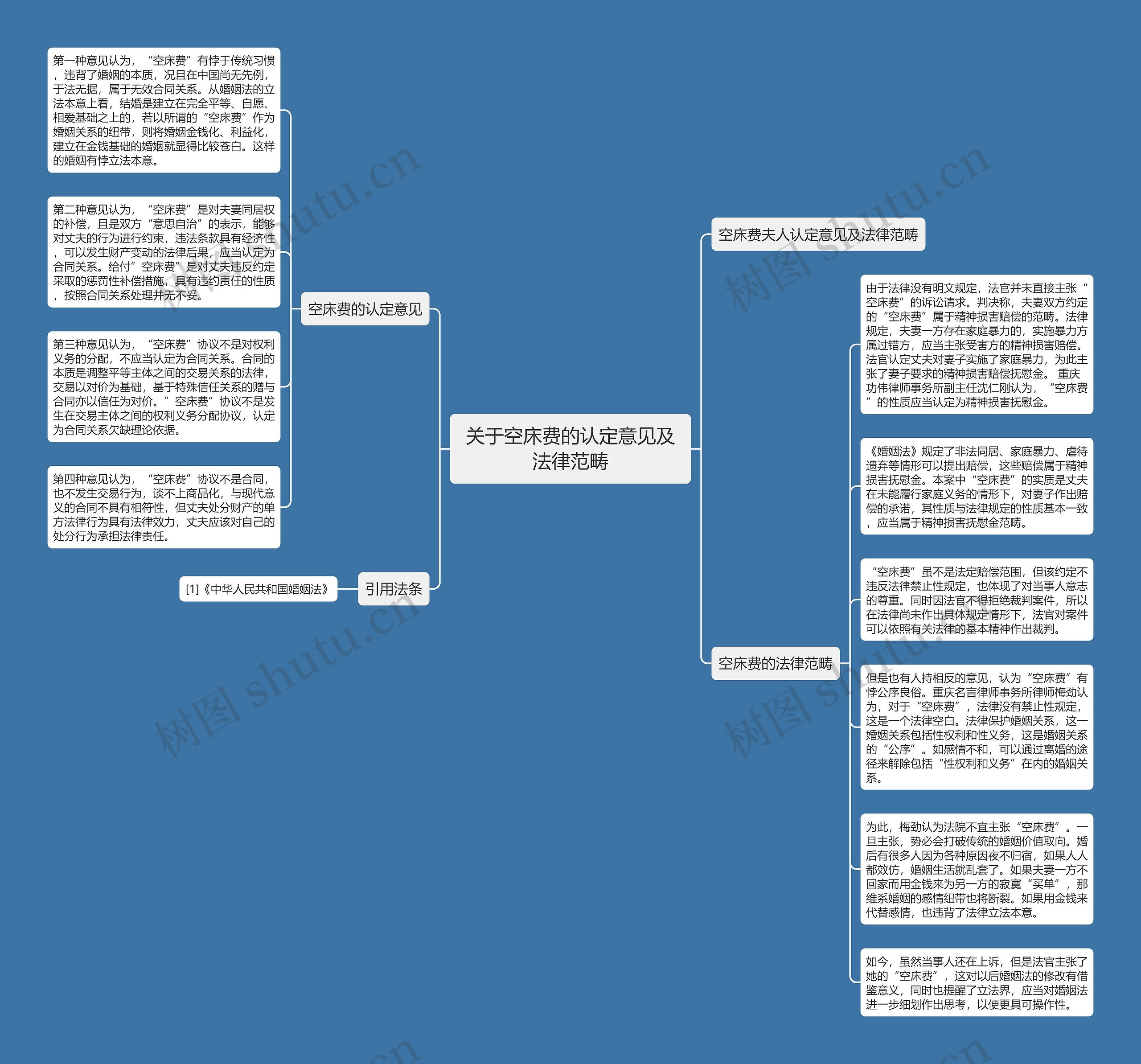 关于空床费的认定意见及法律范畴思维导图