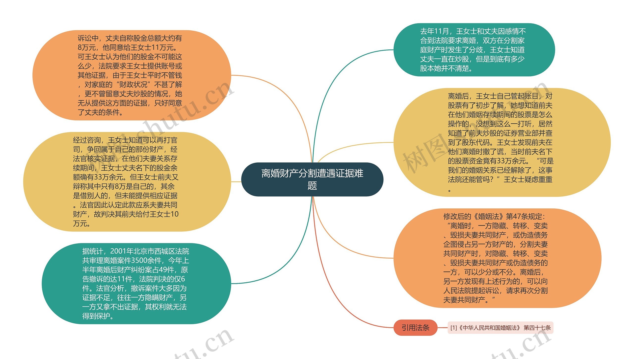 离婚财产分割遭遇证据难题思维导图