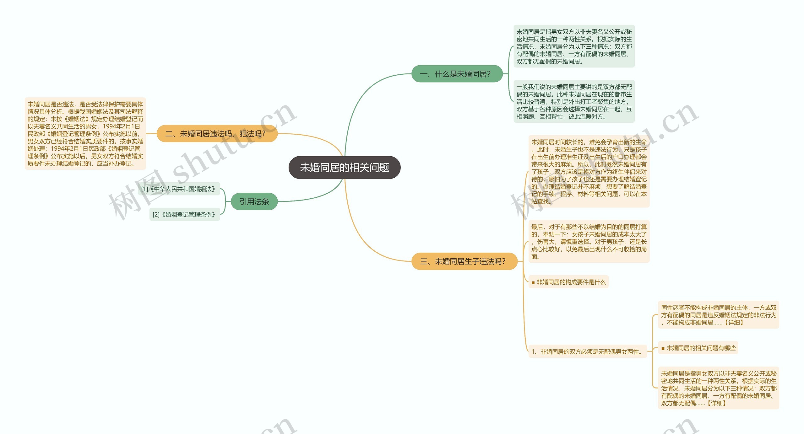 未婚同居的相关问题思维导图