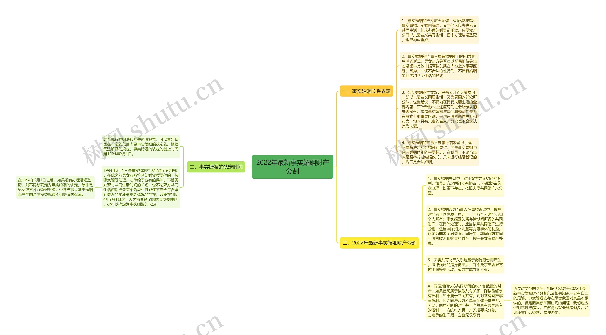 2022年最新事实婚姻财产分割思维导图