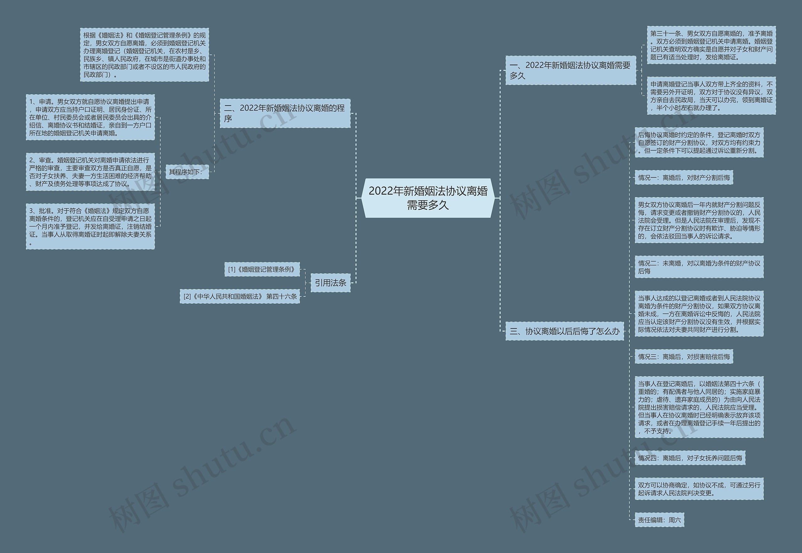 2022年新婚姻法协议离婚需要多久思维导图