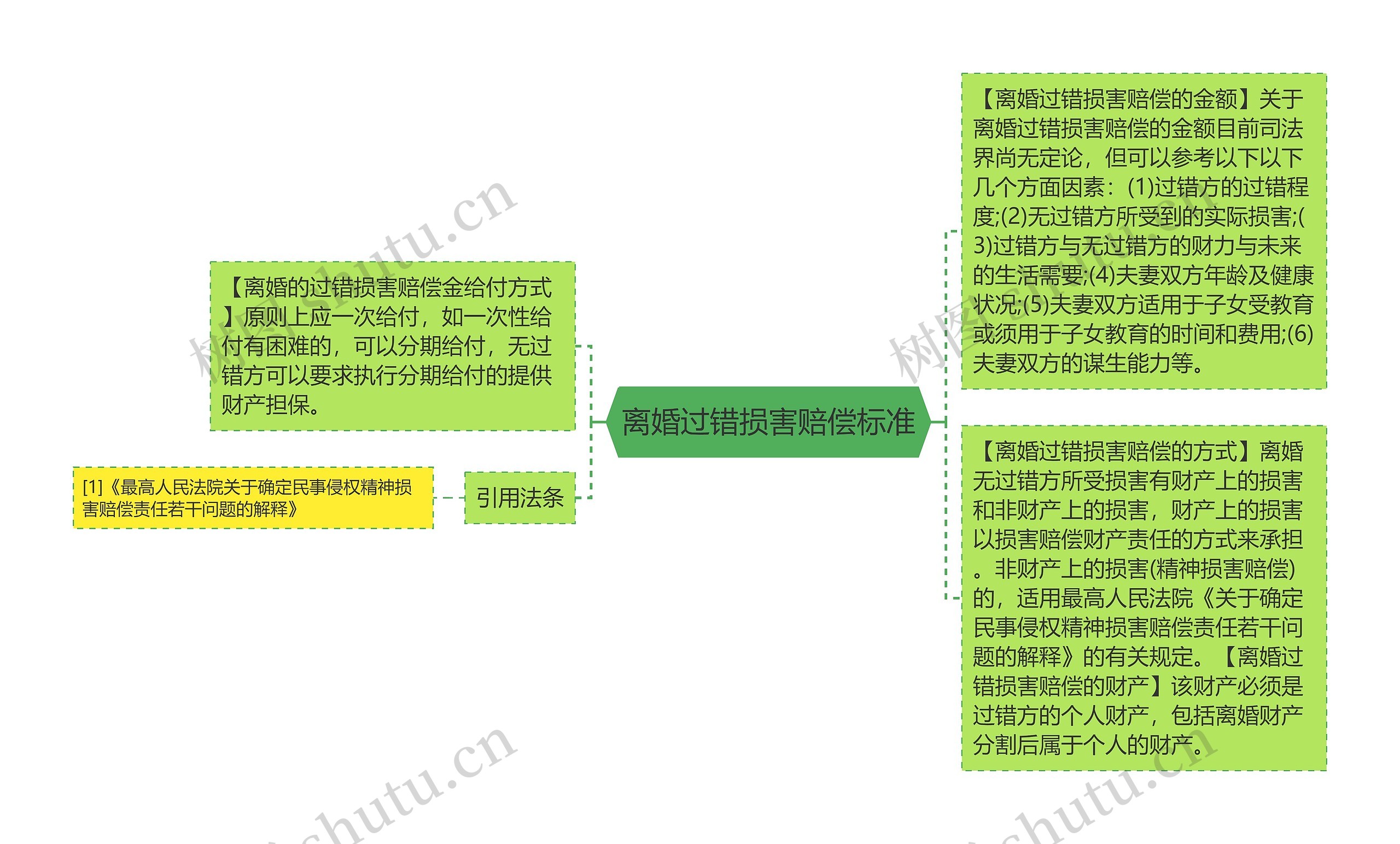 离婚过错损害赔偿标准思维导图