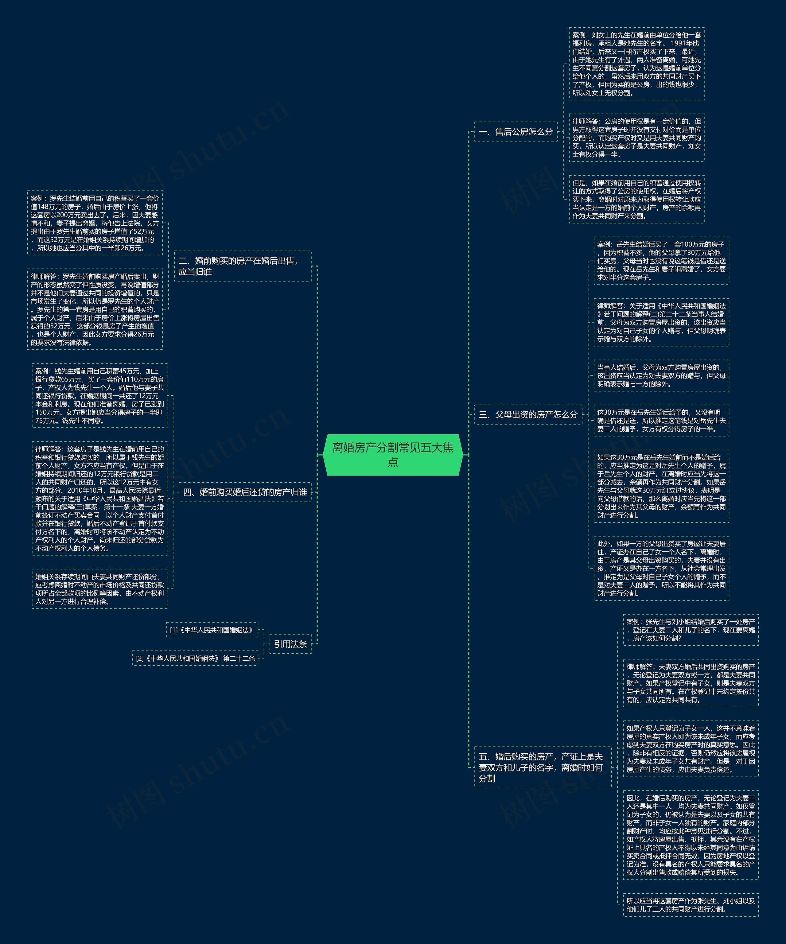 离婚房产分割常见五大焦点思维导图