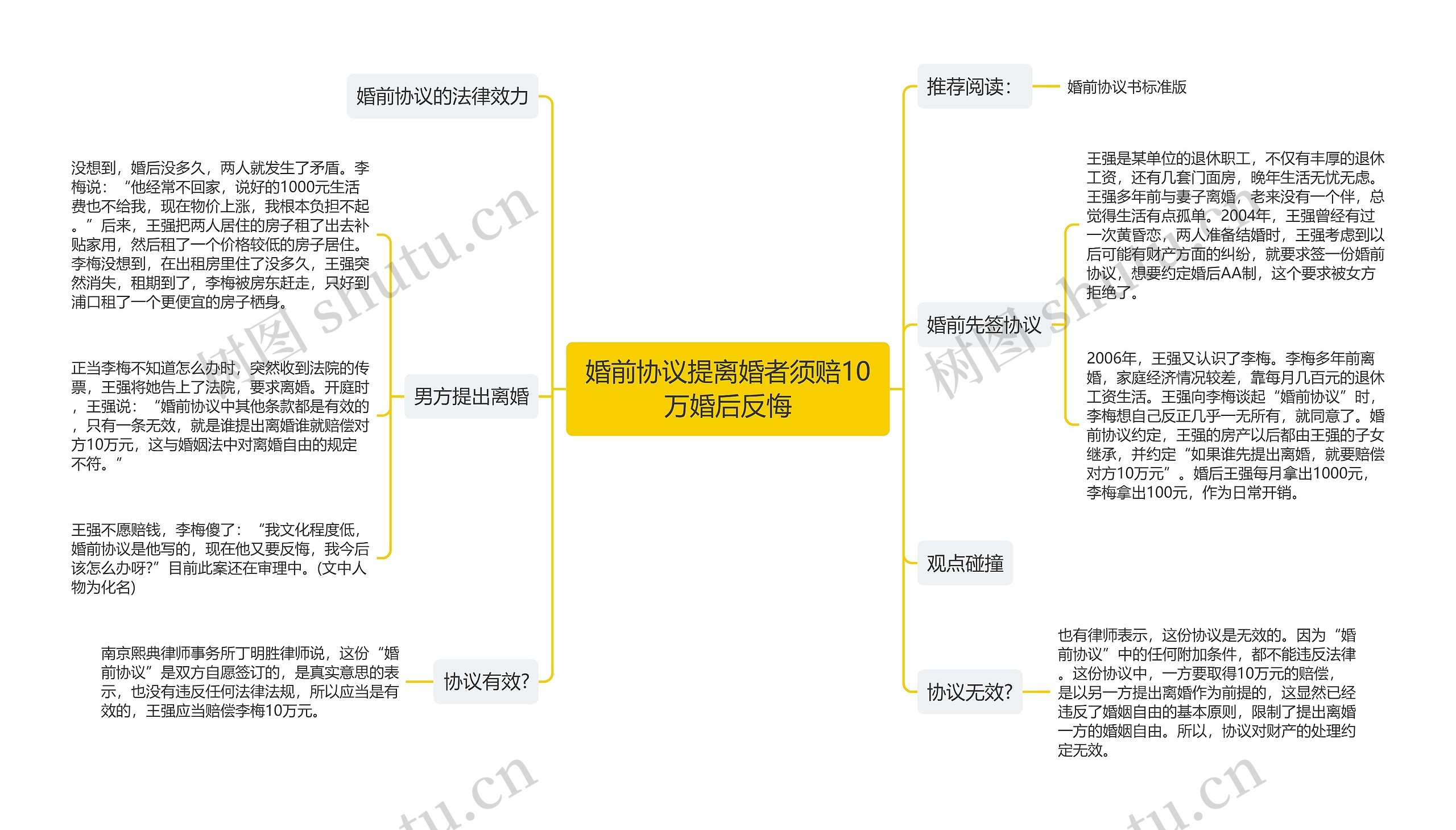 婚前协议提离婚者须赔10万婚后反悔思维导图