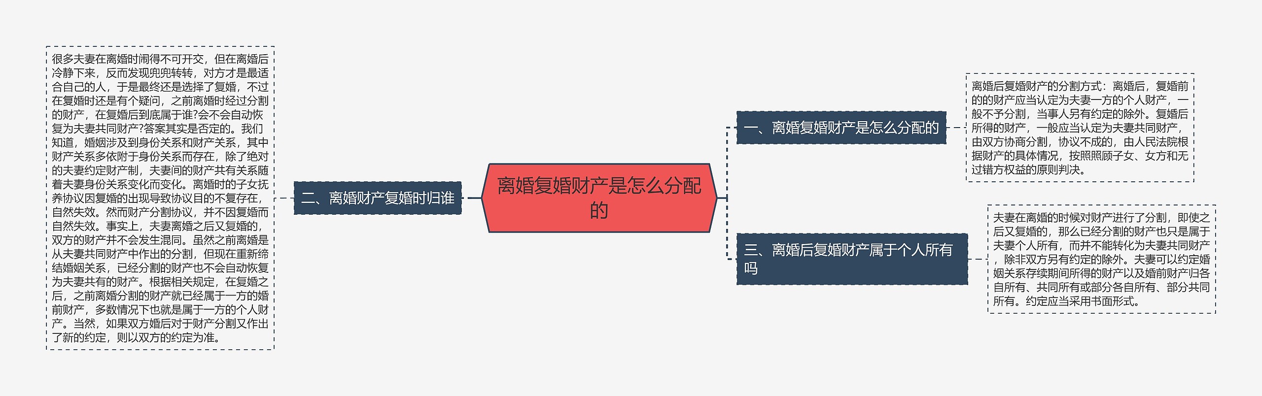 离婚复婚财产是怎么分配的思维导图