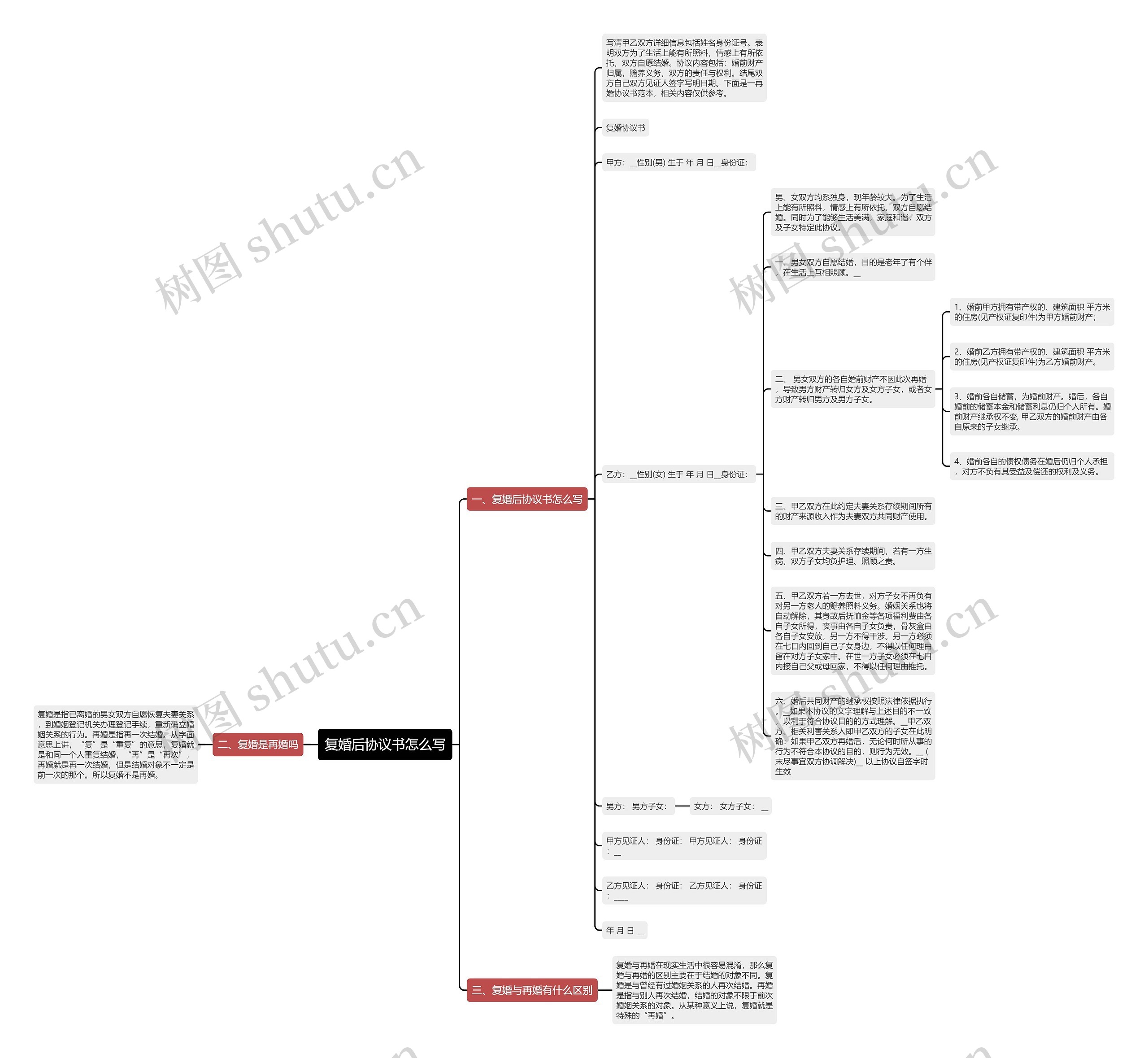 复婚后协议书怎么写思维导图