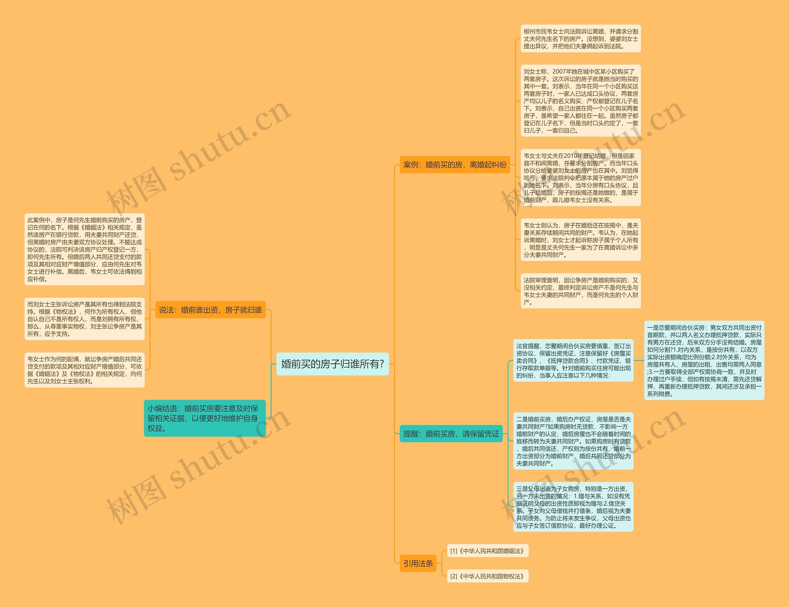 婚前买的房子归谁所有?思维导图