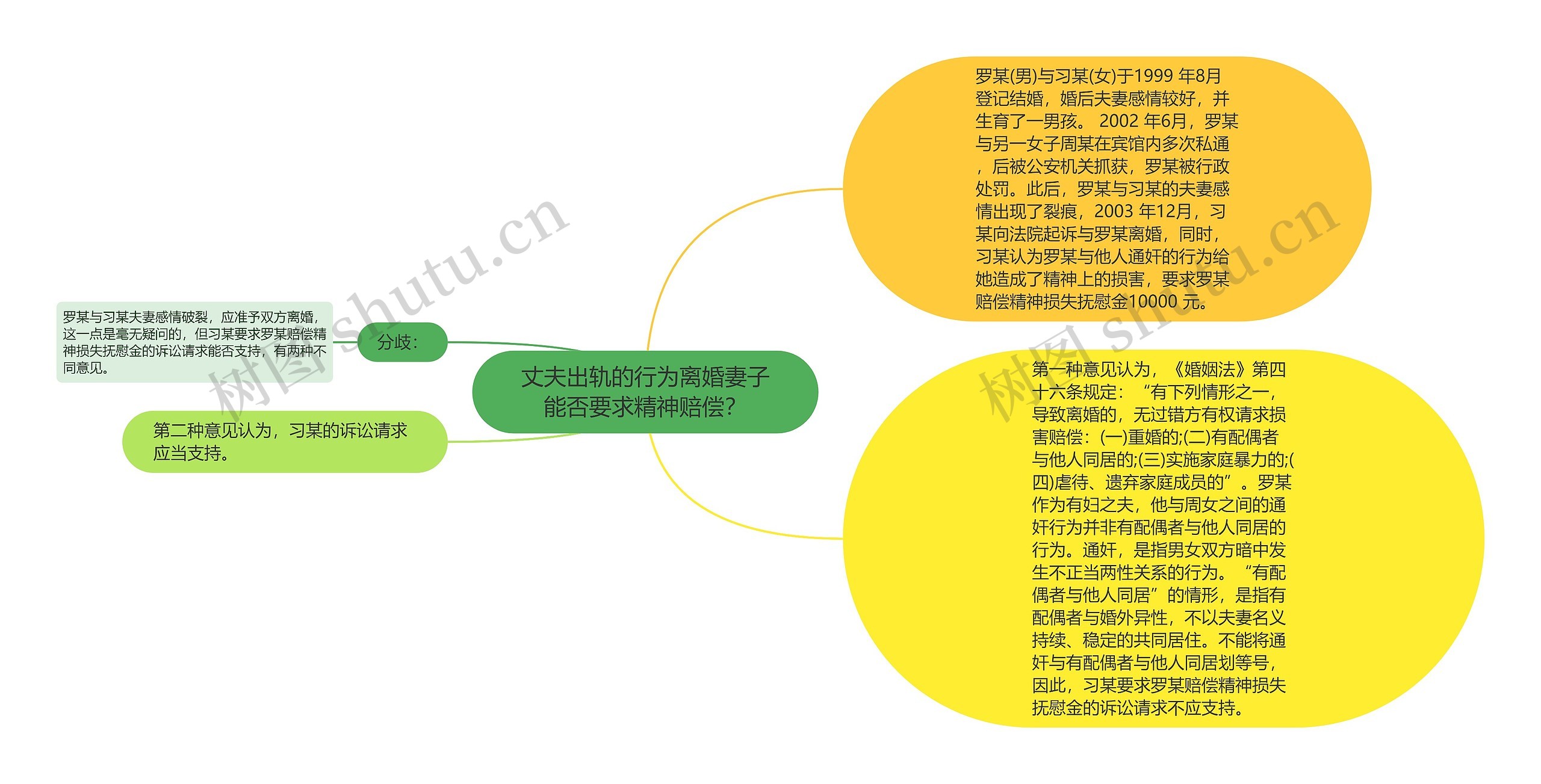 丈夫出轨的行为离婚妻子能否要求精神赔偿？思维导图