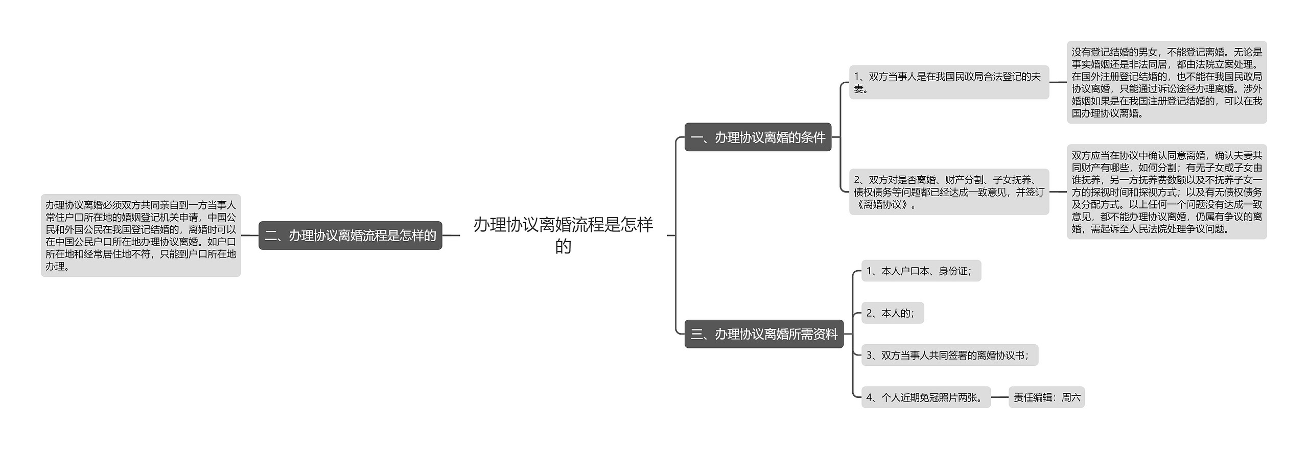 办理协议离婚流程是怎样的思维导图