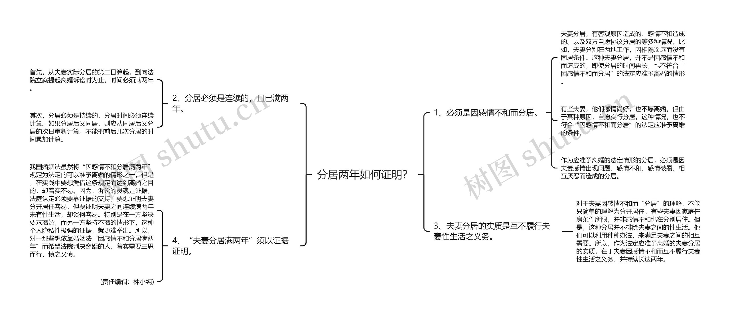 分居两年如何证明？思维导图