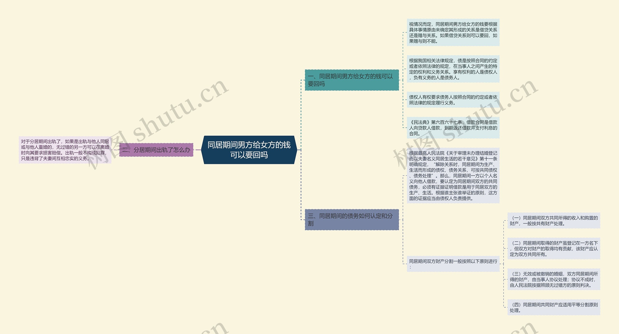 同居期间男方给女方的钱可以要回吗思维导图