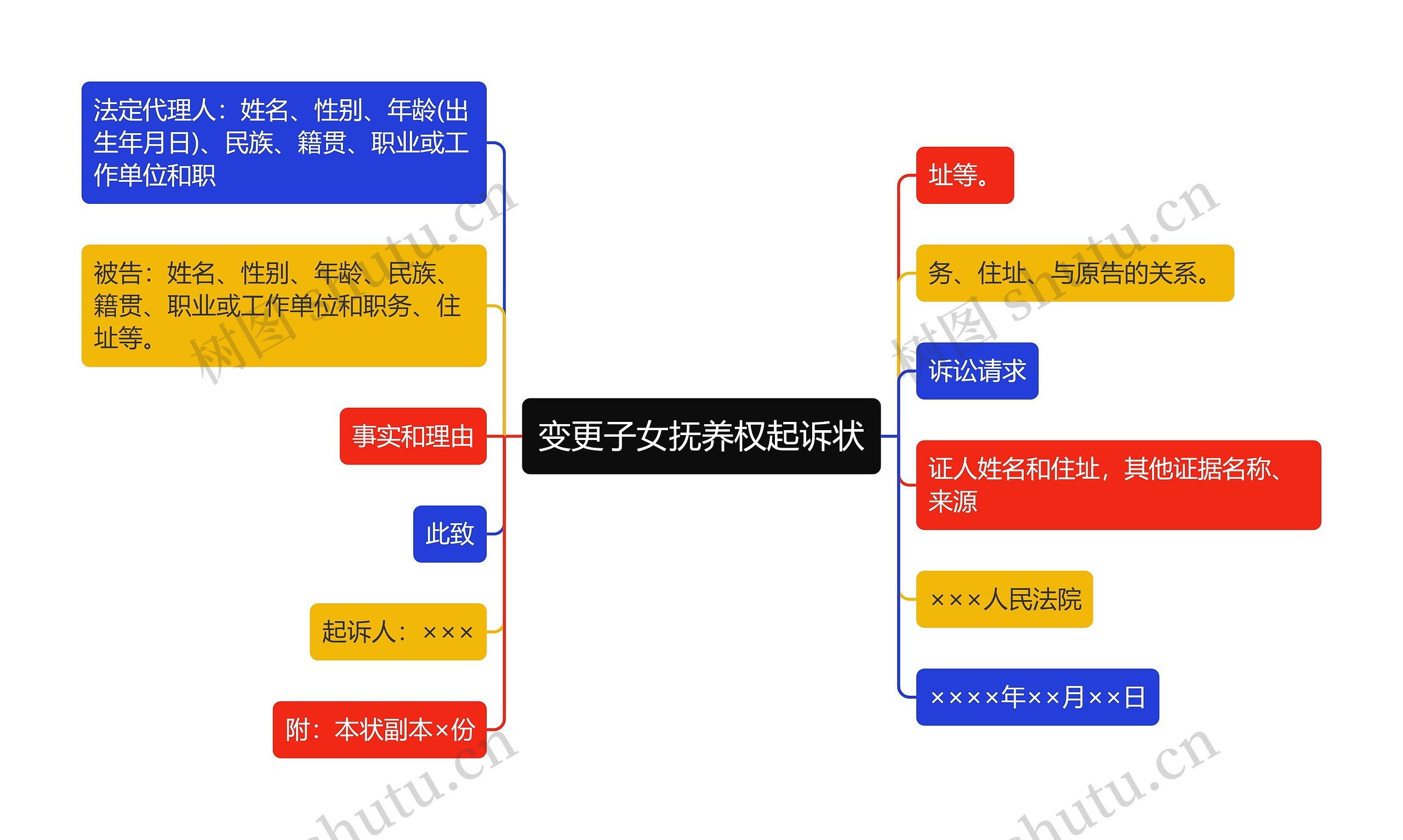 变更子女抚养权起诉状