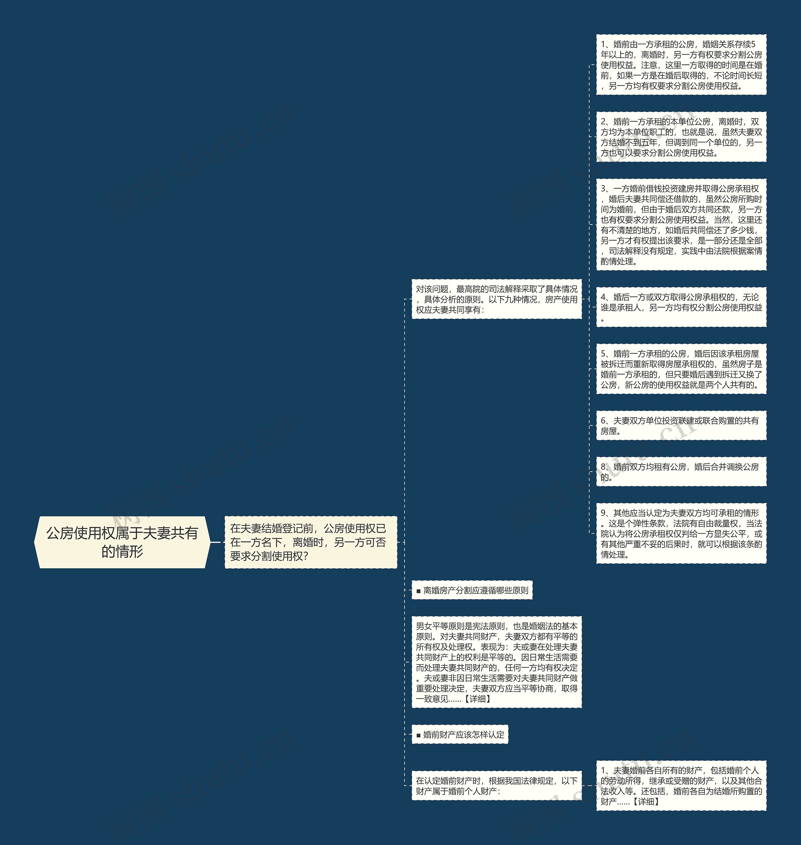 公房使用权属于夫妻共有的情形思维导图