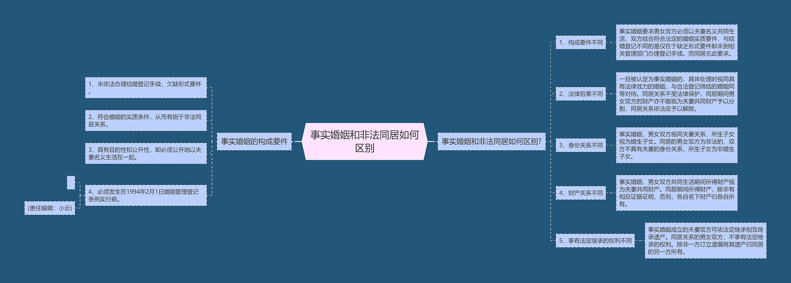 事实婚姻和非法同居如何区别思维导图