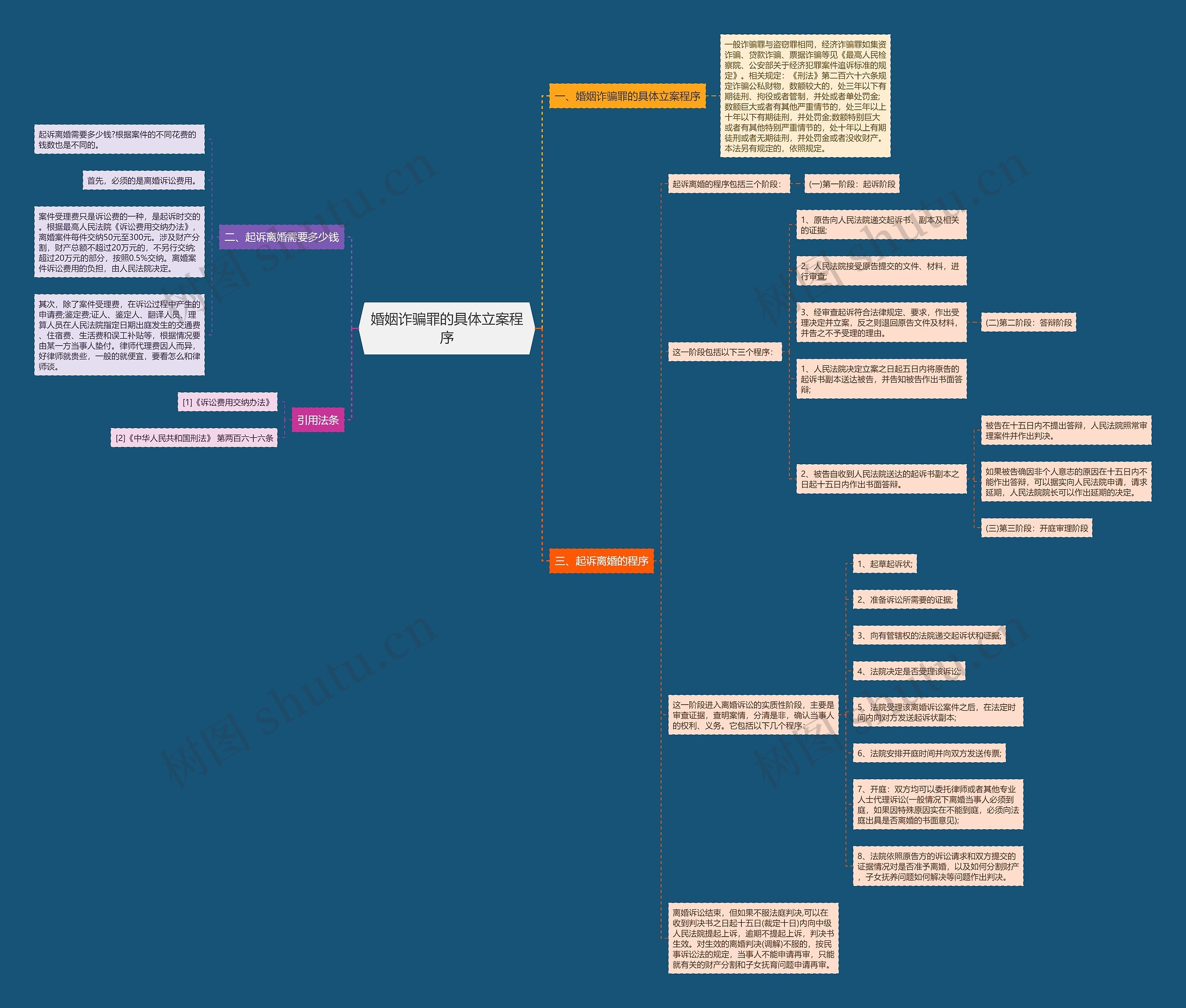 婚姻诈骗罪的具体立案程序思维导图