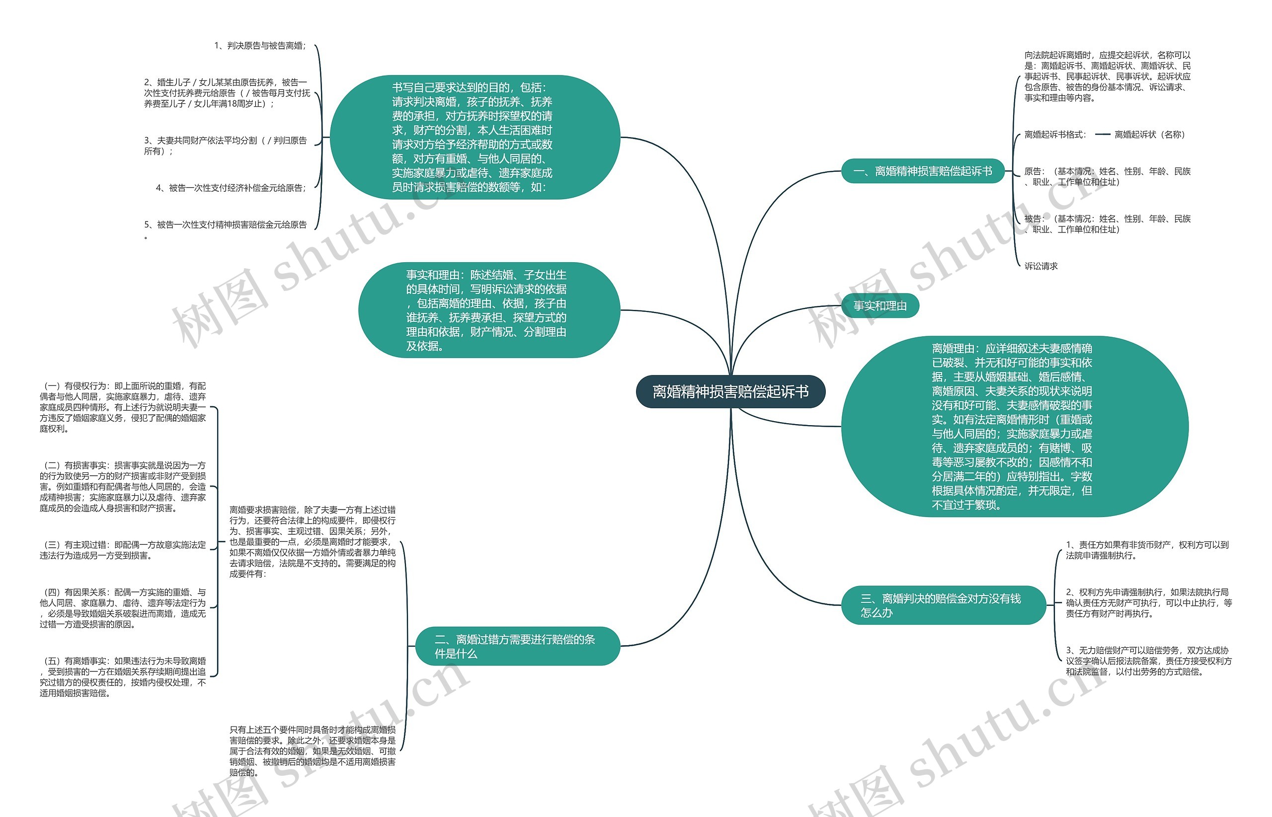 离婚精神损害赔偿起诉书思维导图