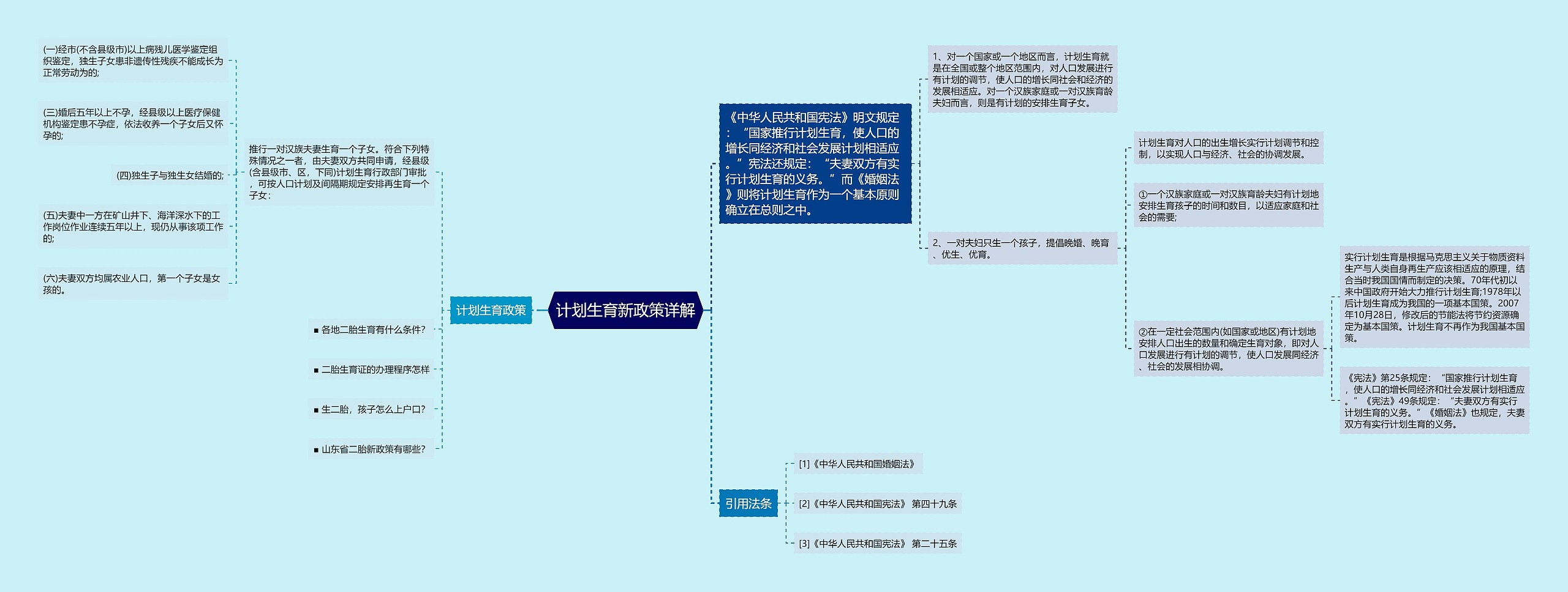 计划生育新政策详解思维导图