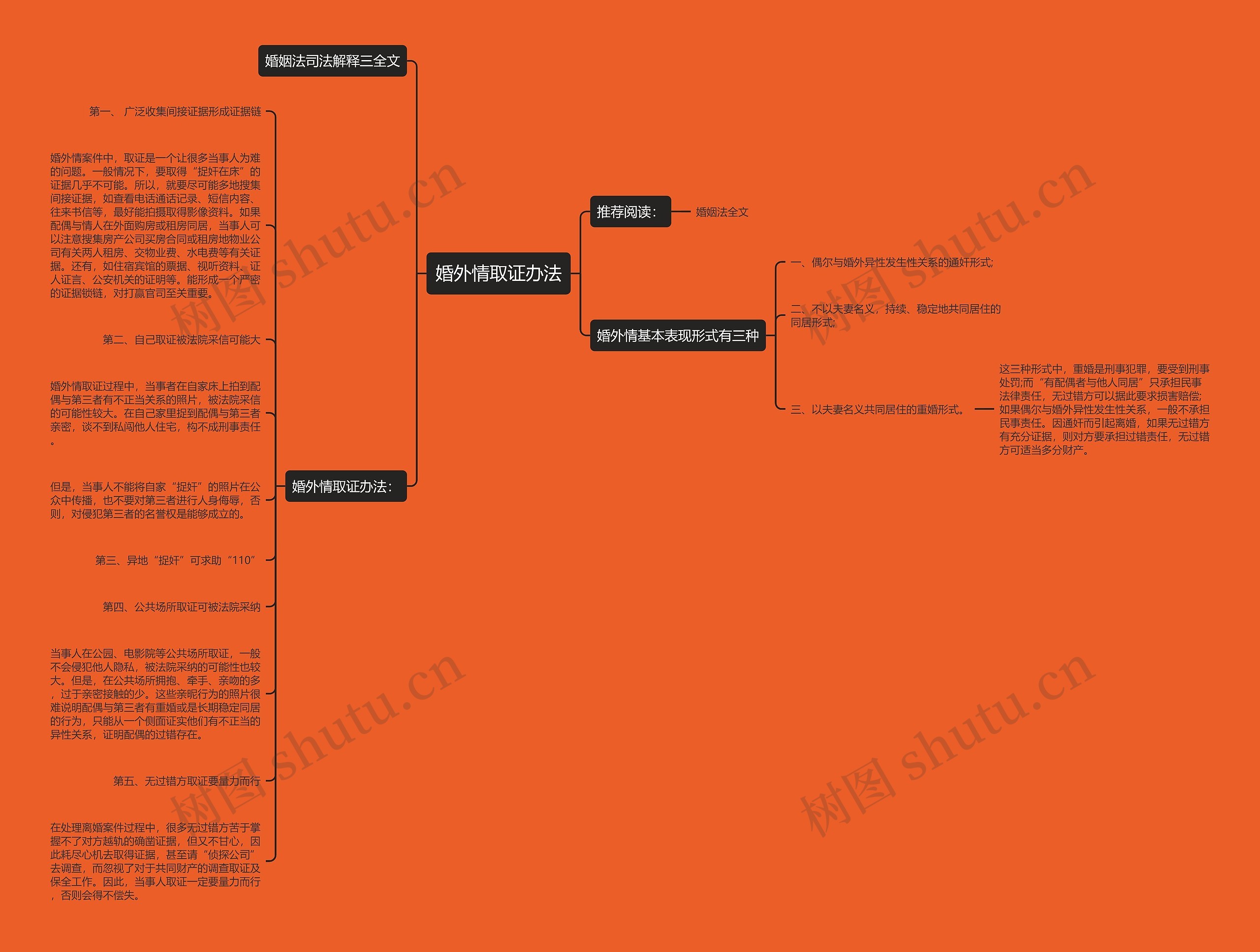 婚外情取证办法思维导图