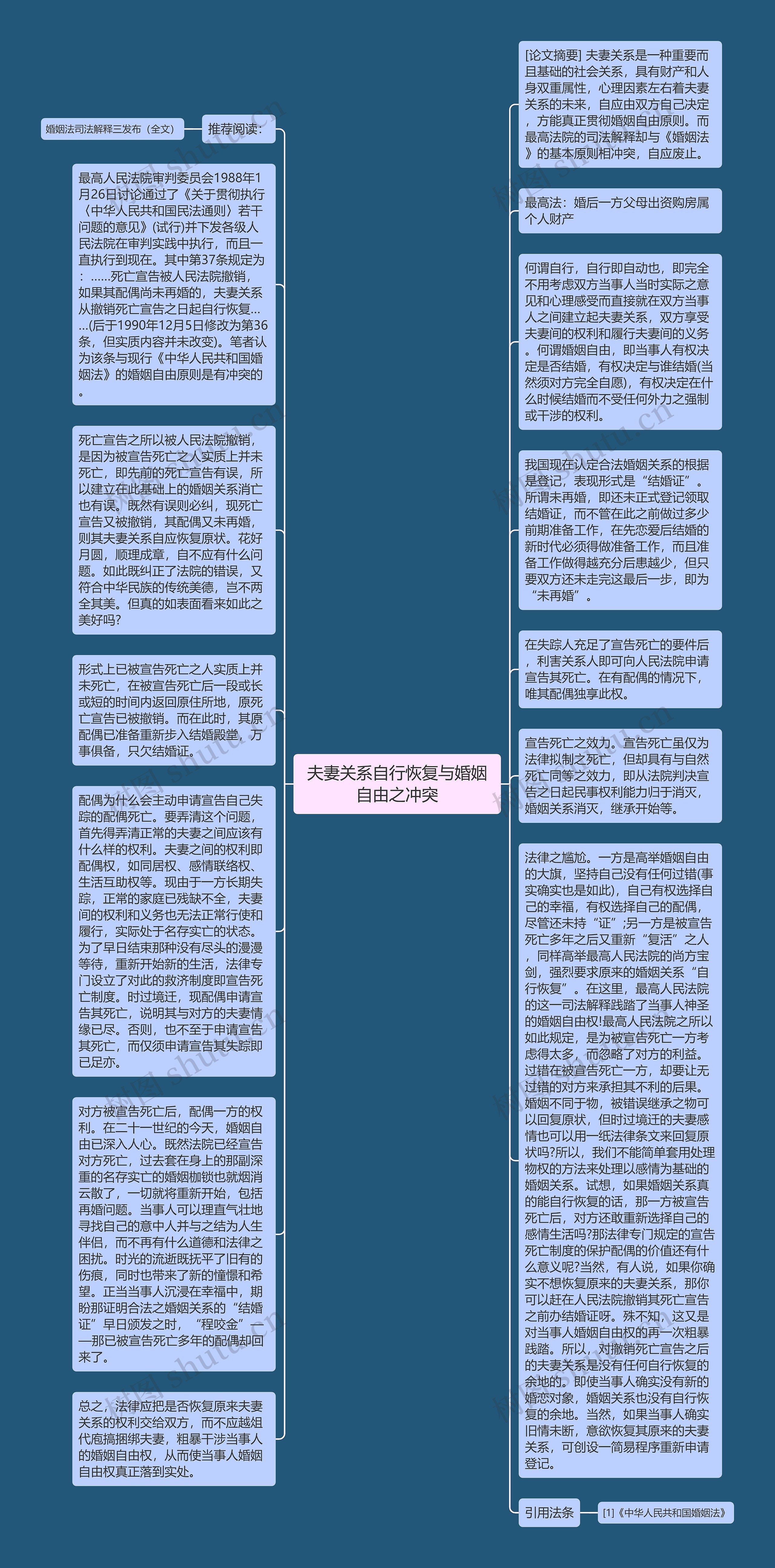 夫妻关系自行恢复与婚姻自由之冲突思维导图