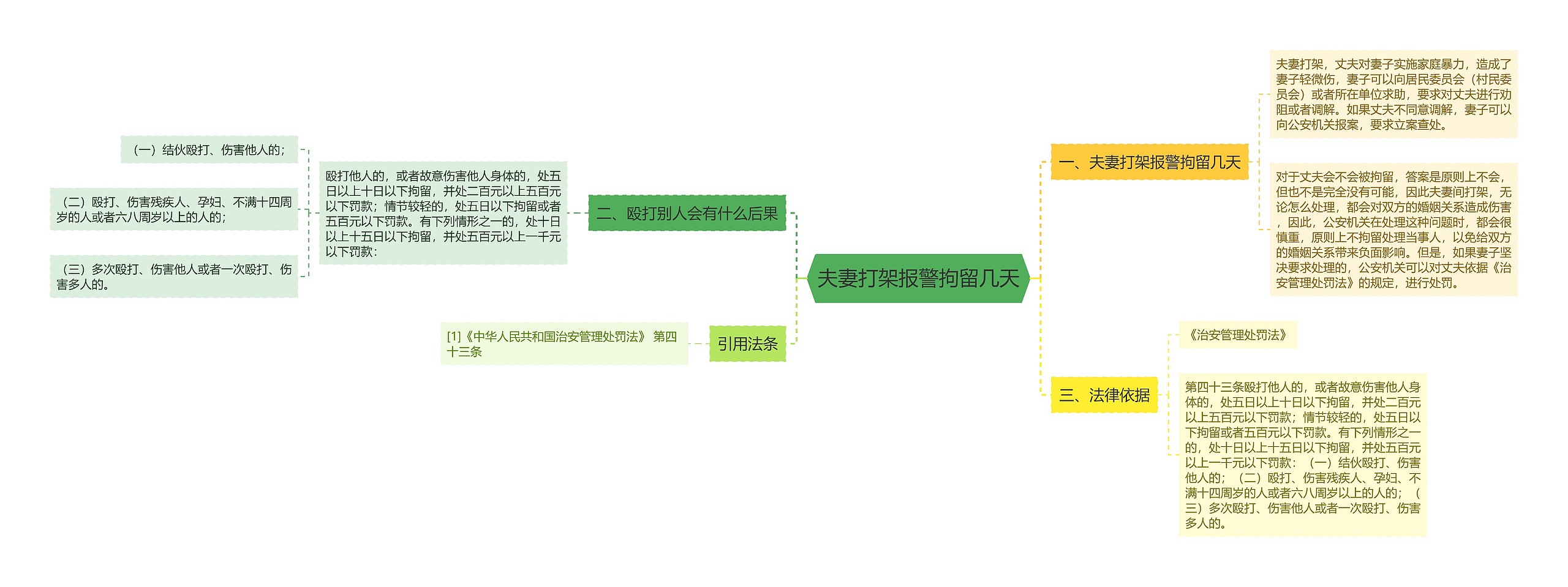 夫妻打架报警拘留几天思维导图