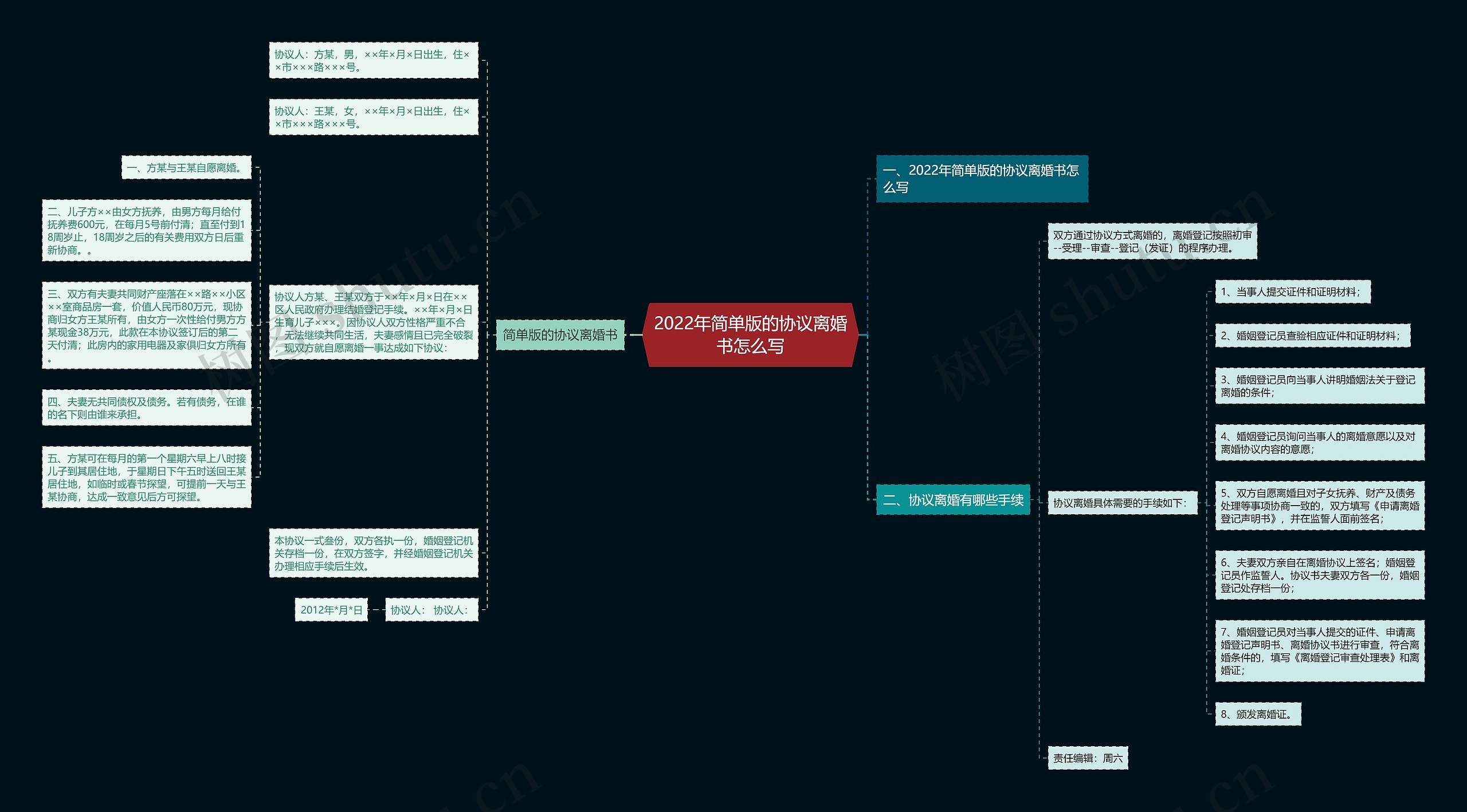 2022年简单版的协议离婚书怎么写思维导图