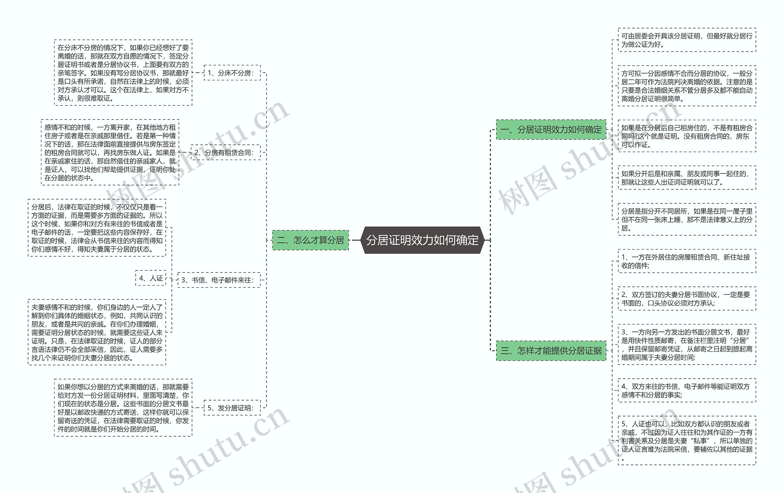 分居证明效力如何确定思维导图