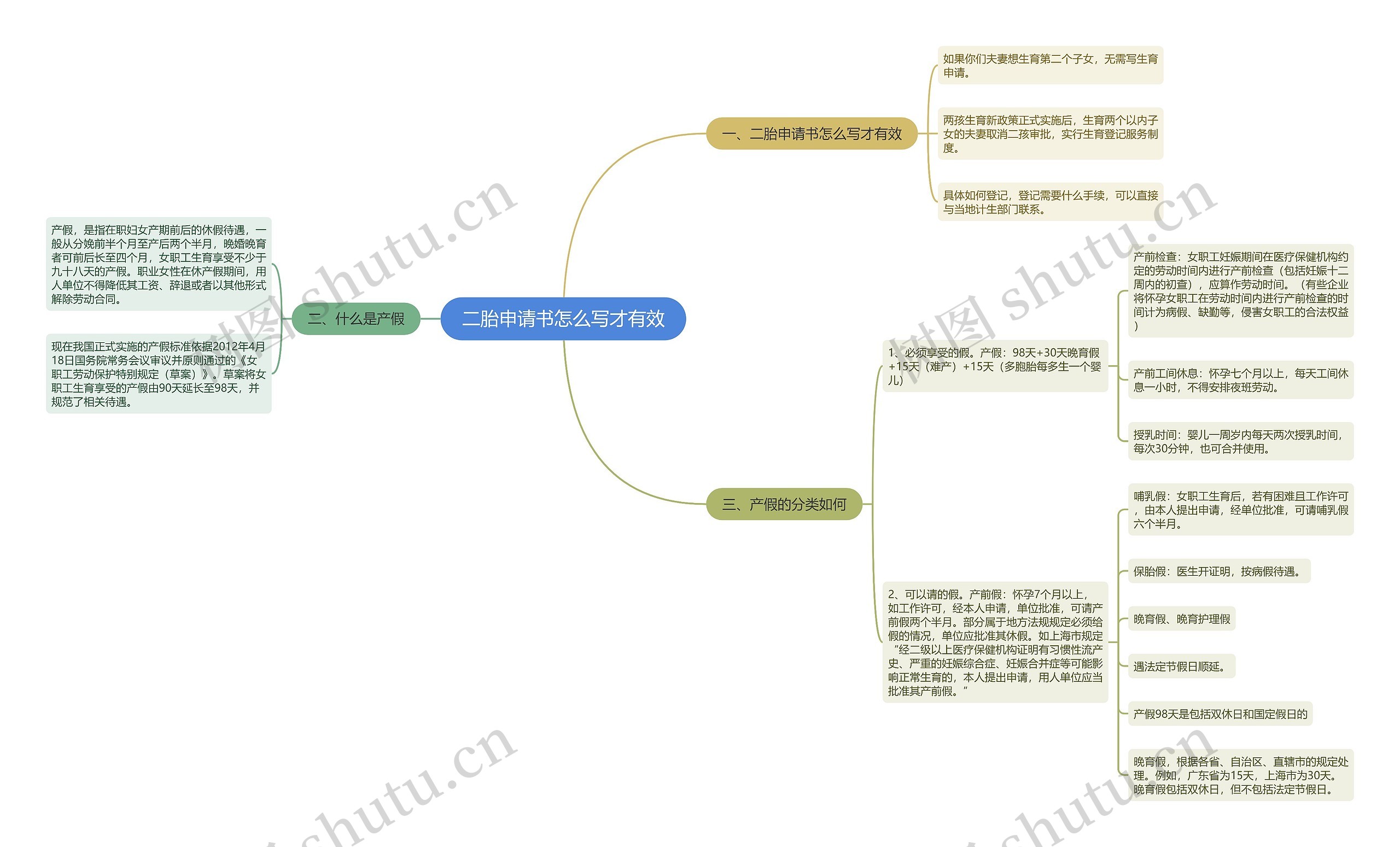 二胎申请书怎么写才有效思维导图