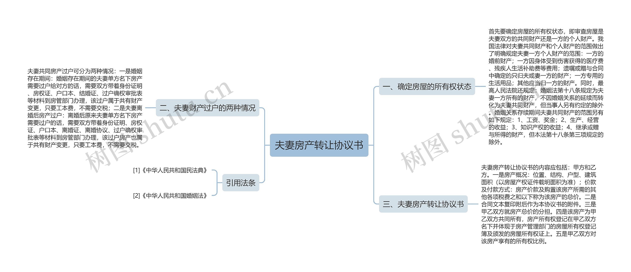 夫妻房产转让协议书思维导图