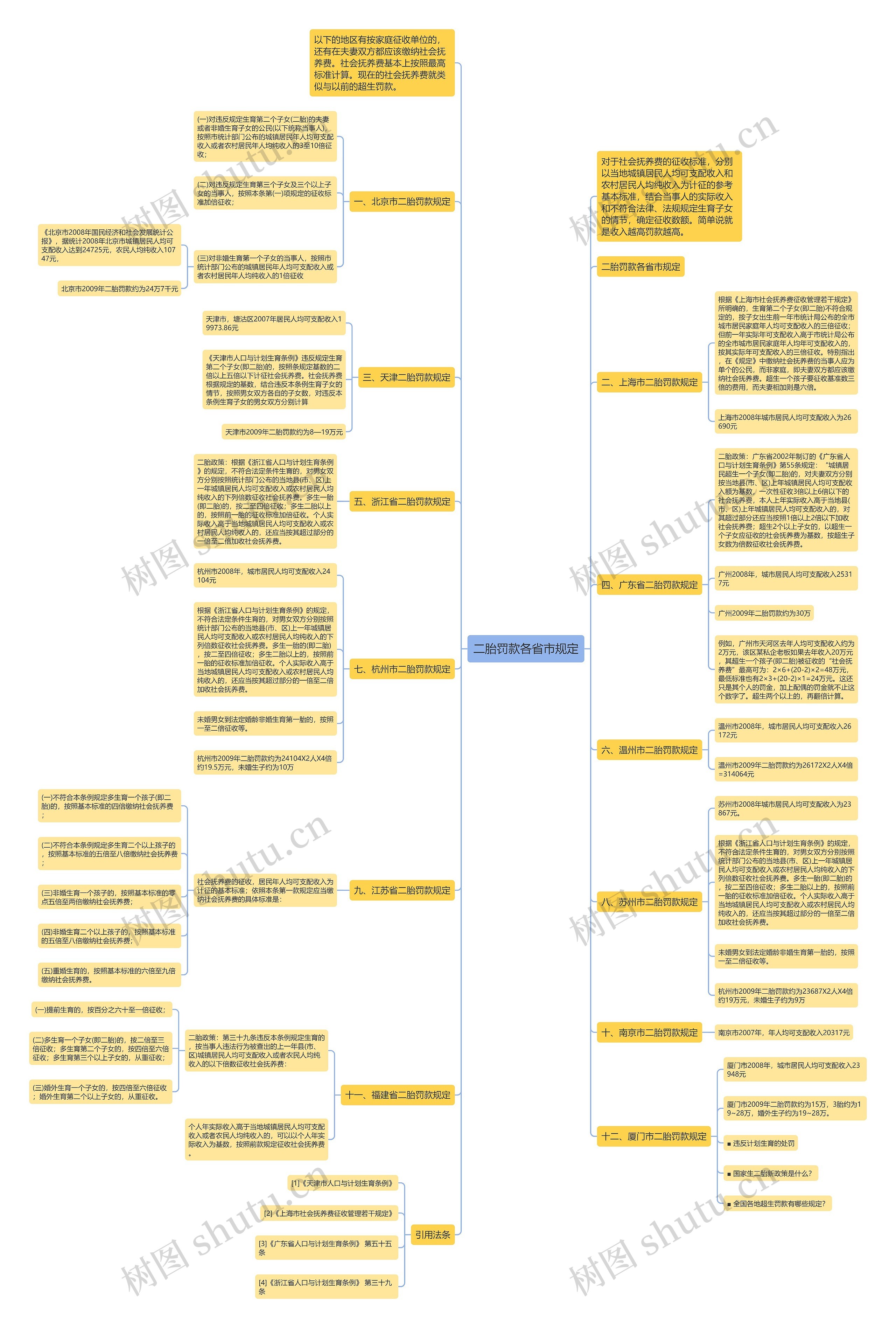 二胎罚款各省市规定思维导图