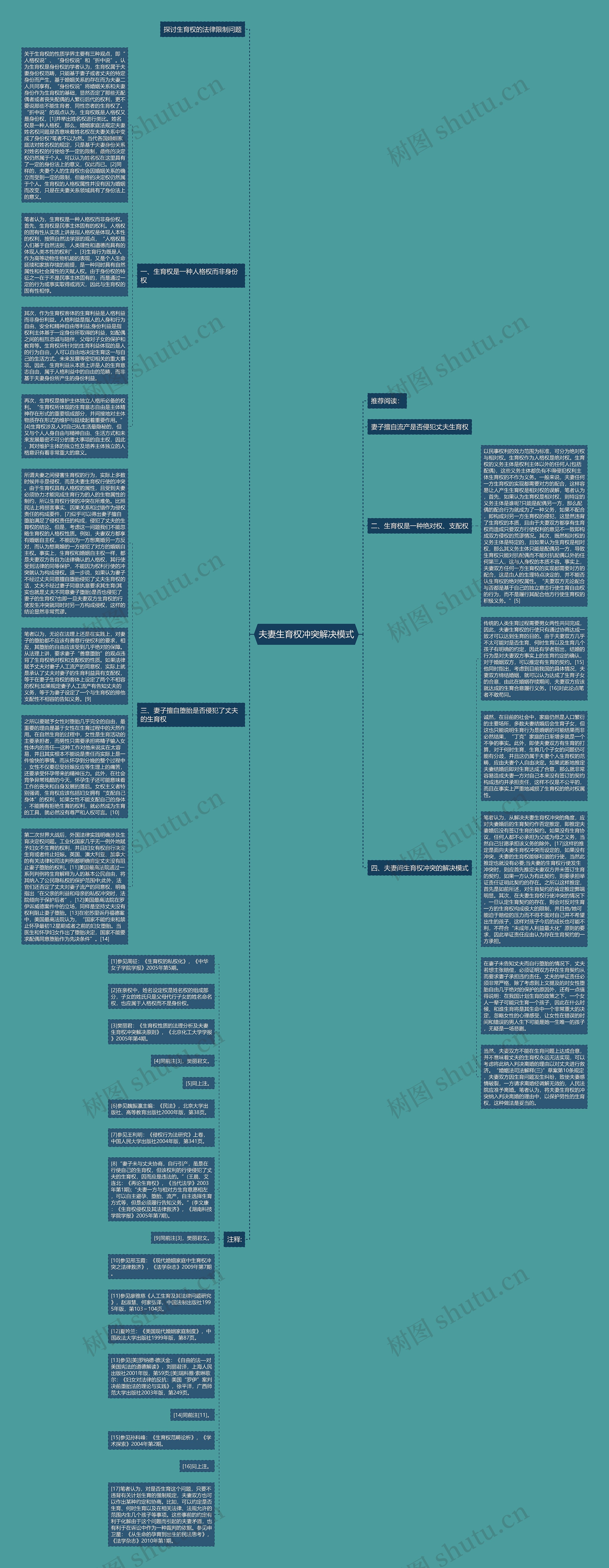夫妻生育权冲突解决模式思维导图