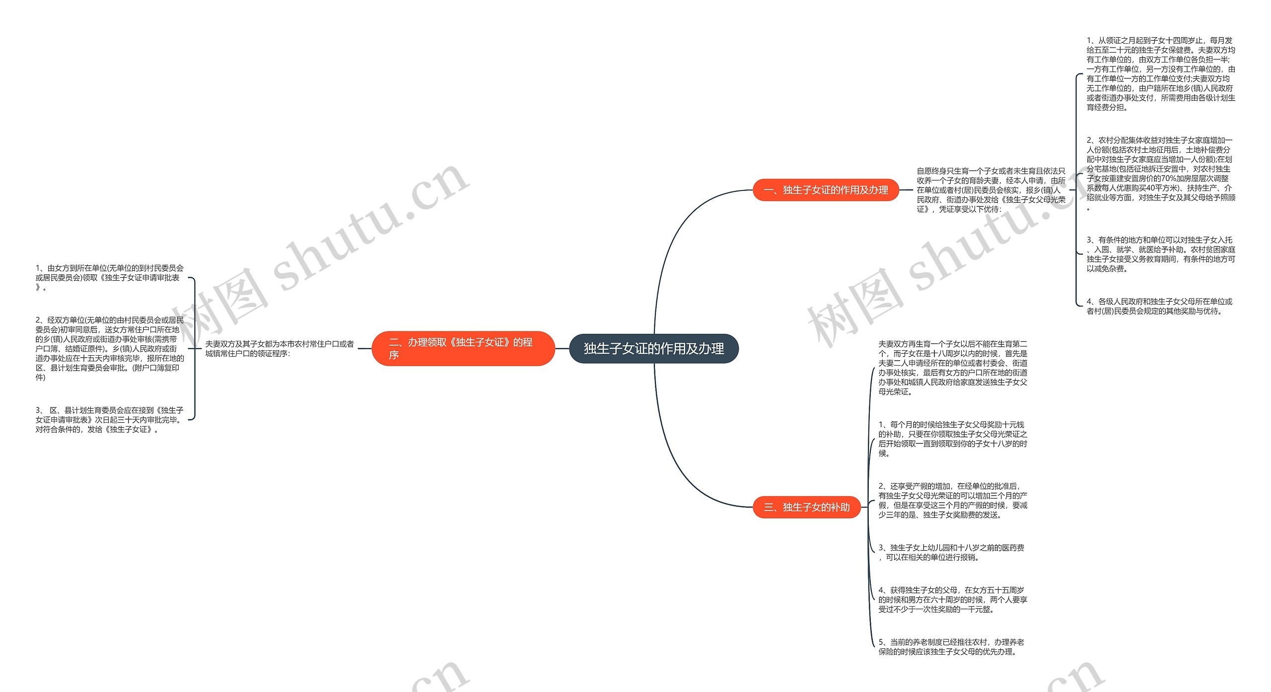独生子女证的作用及办理思维导图