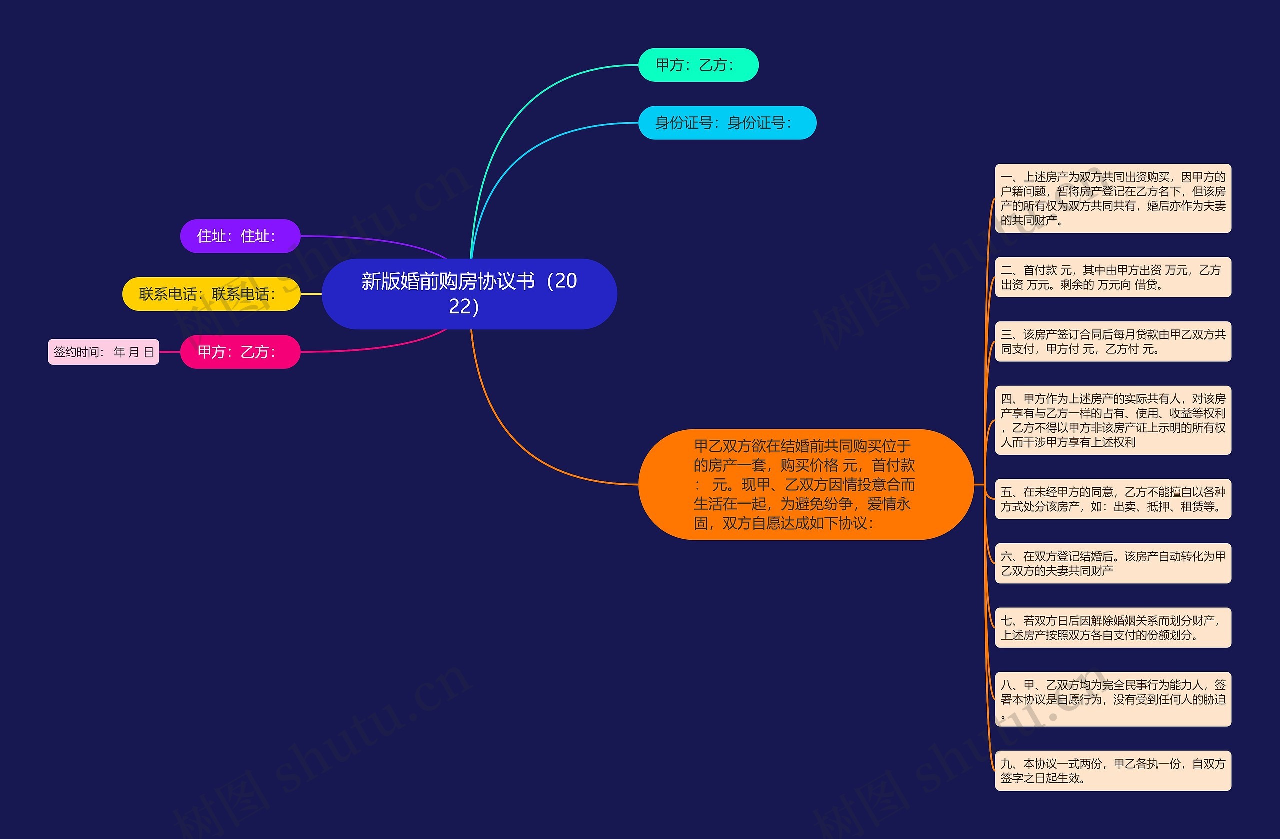 新版婚前购房协议书（2022）思维导图