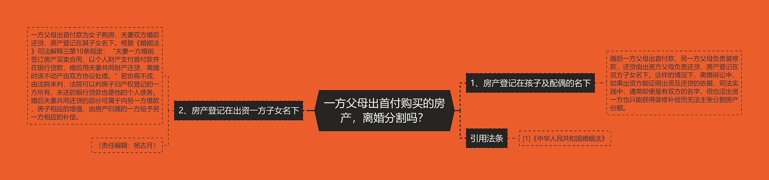 一方父母出首付购买的房产，离婚分割吗？