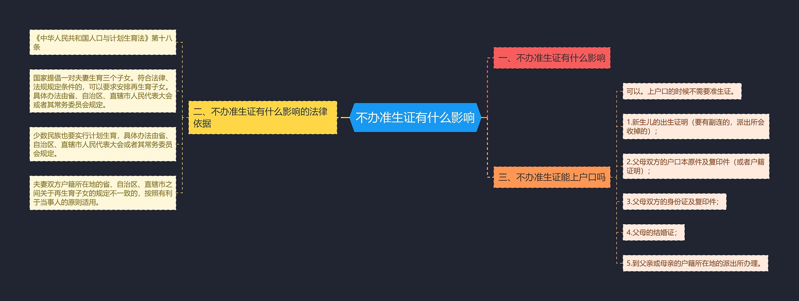 不办准生证有什么影响思维导图