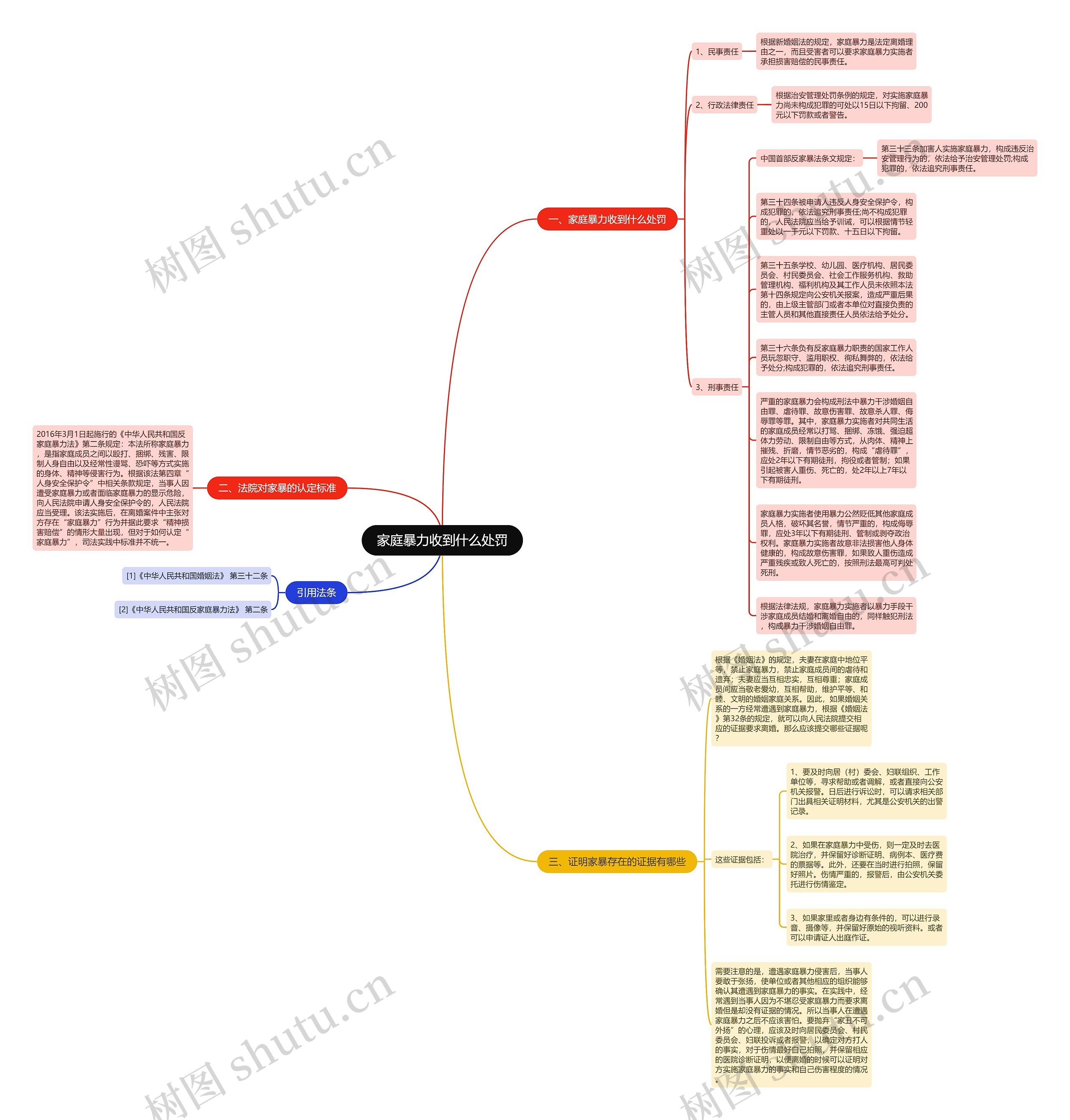 家庭暴力收到什么处罚思维导图