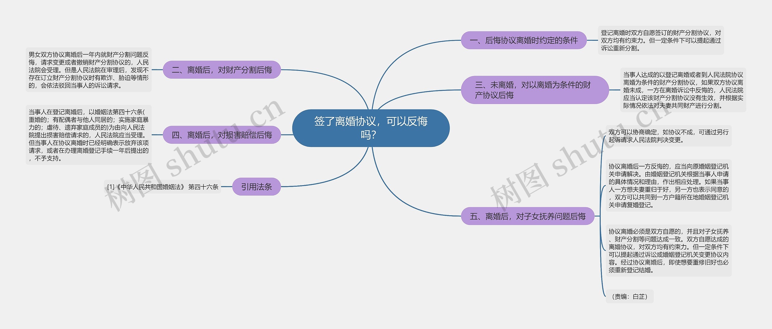 签了离婚协议，可以反悔吗？思维导图