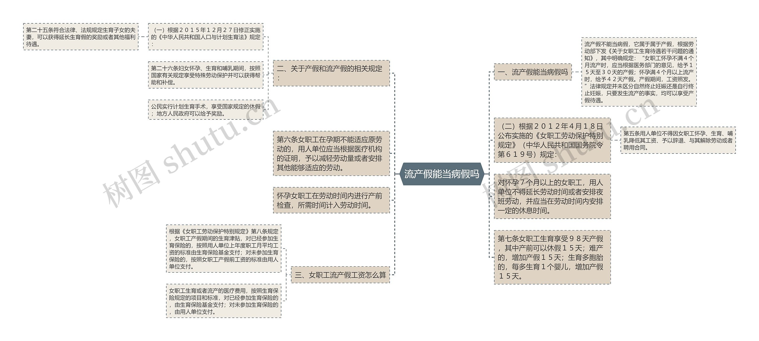 流产假能当病假吗思维导图