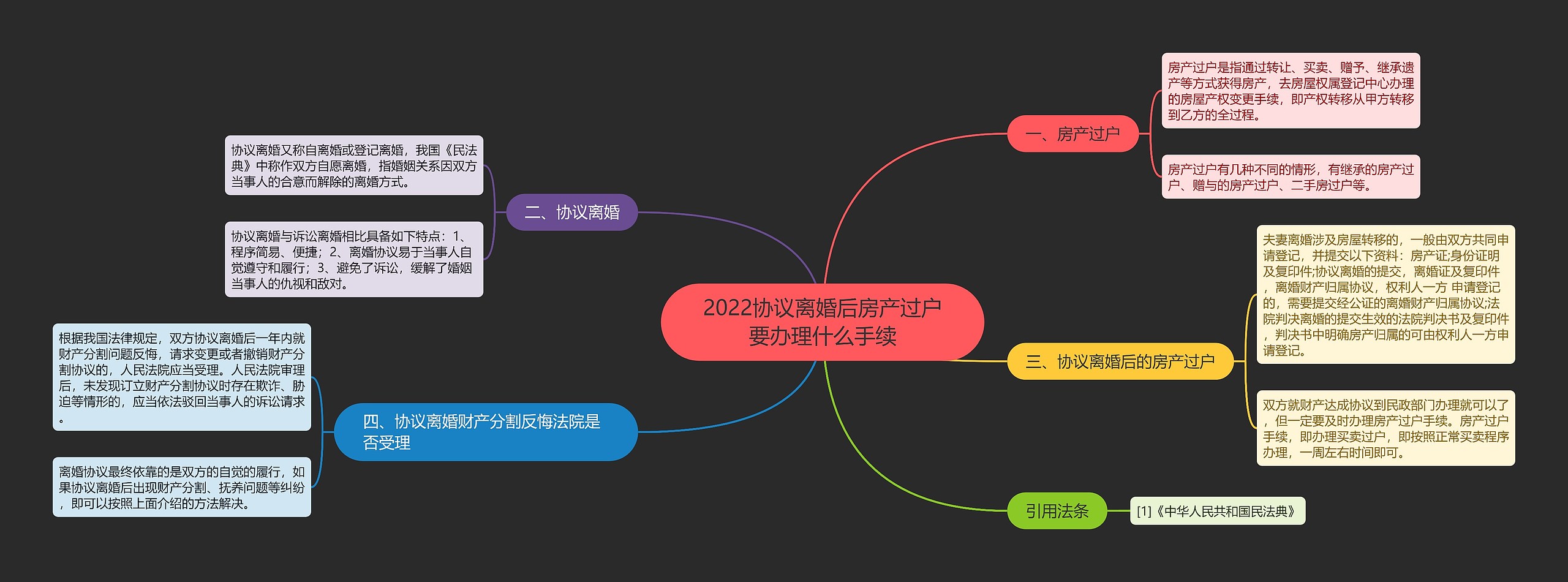 2022协议离婚后房产过户要办理什么手续思维导图