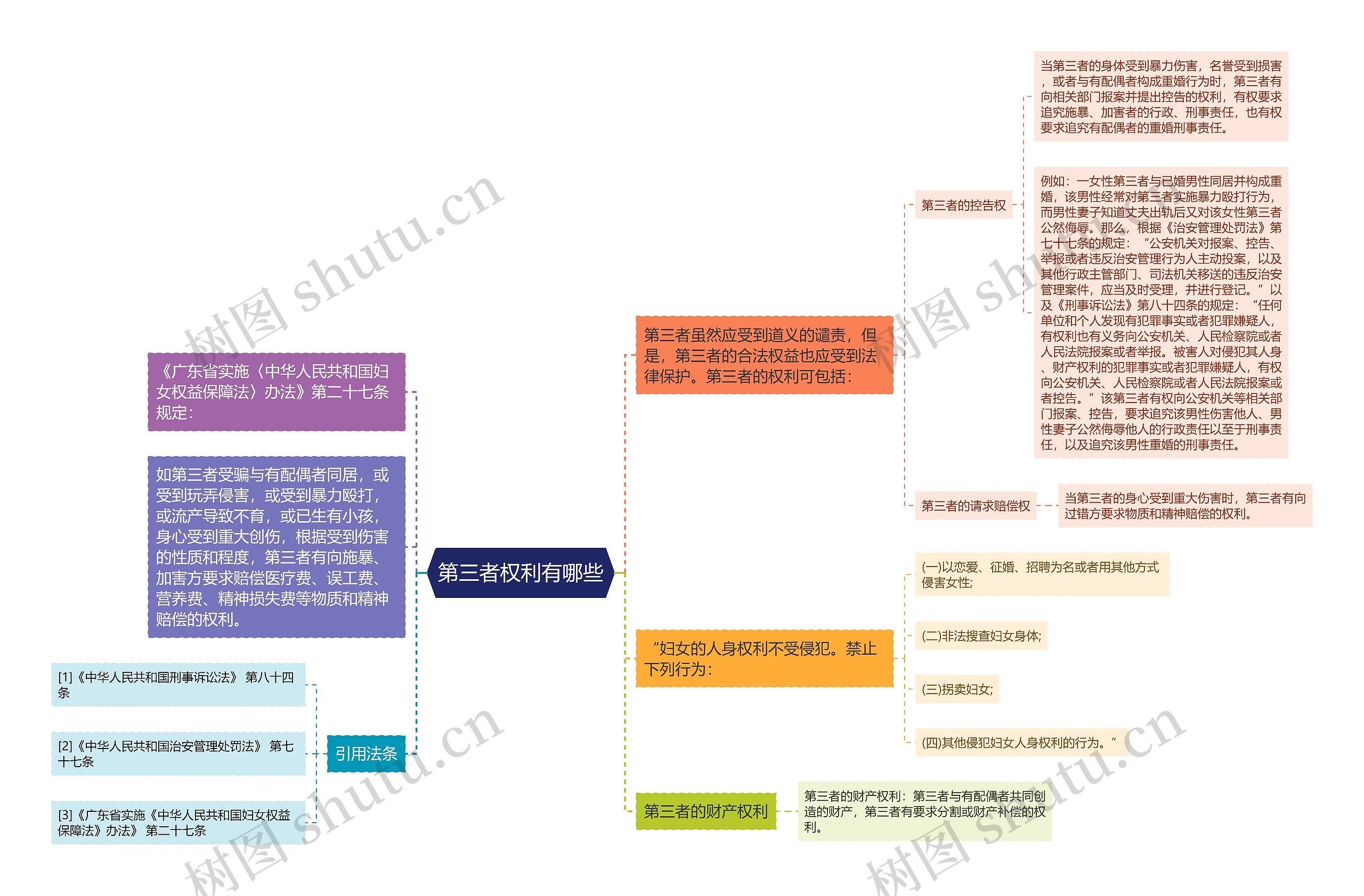 第三者权利有哪些思维导图