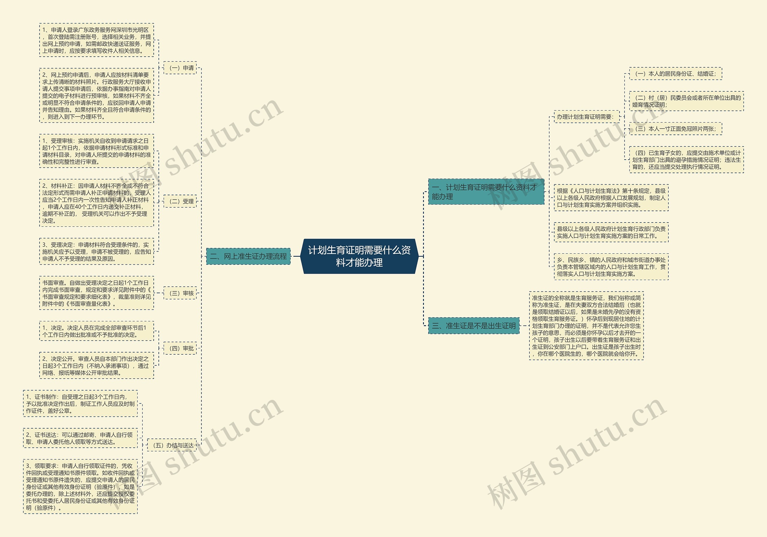 计划生育证明需要什么资料才能办理思维导图