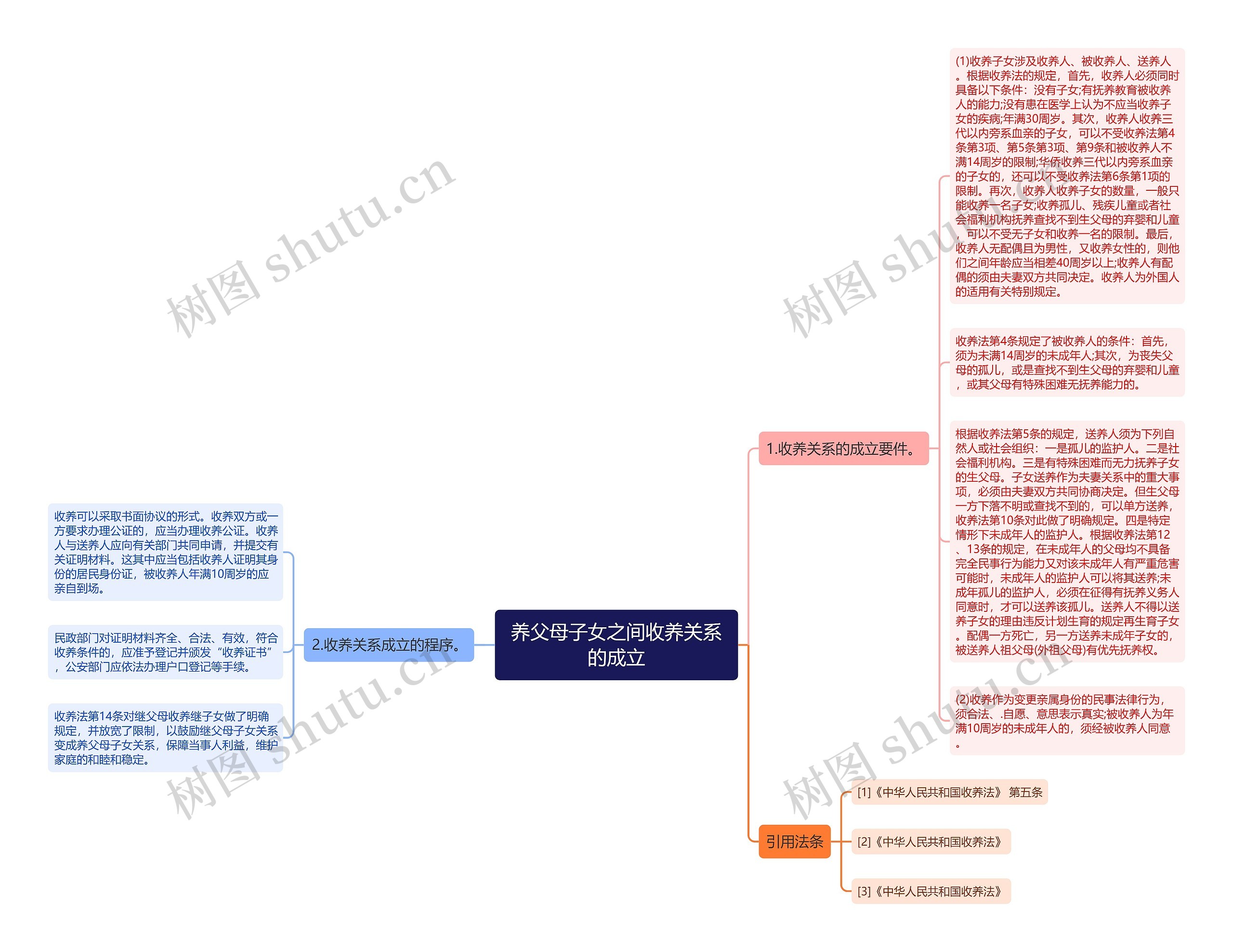 养父母子女之间收养关系的成立